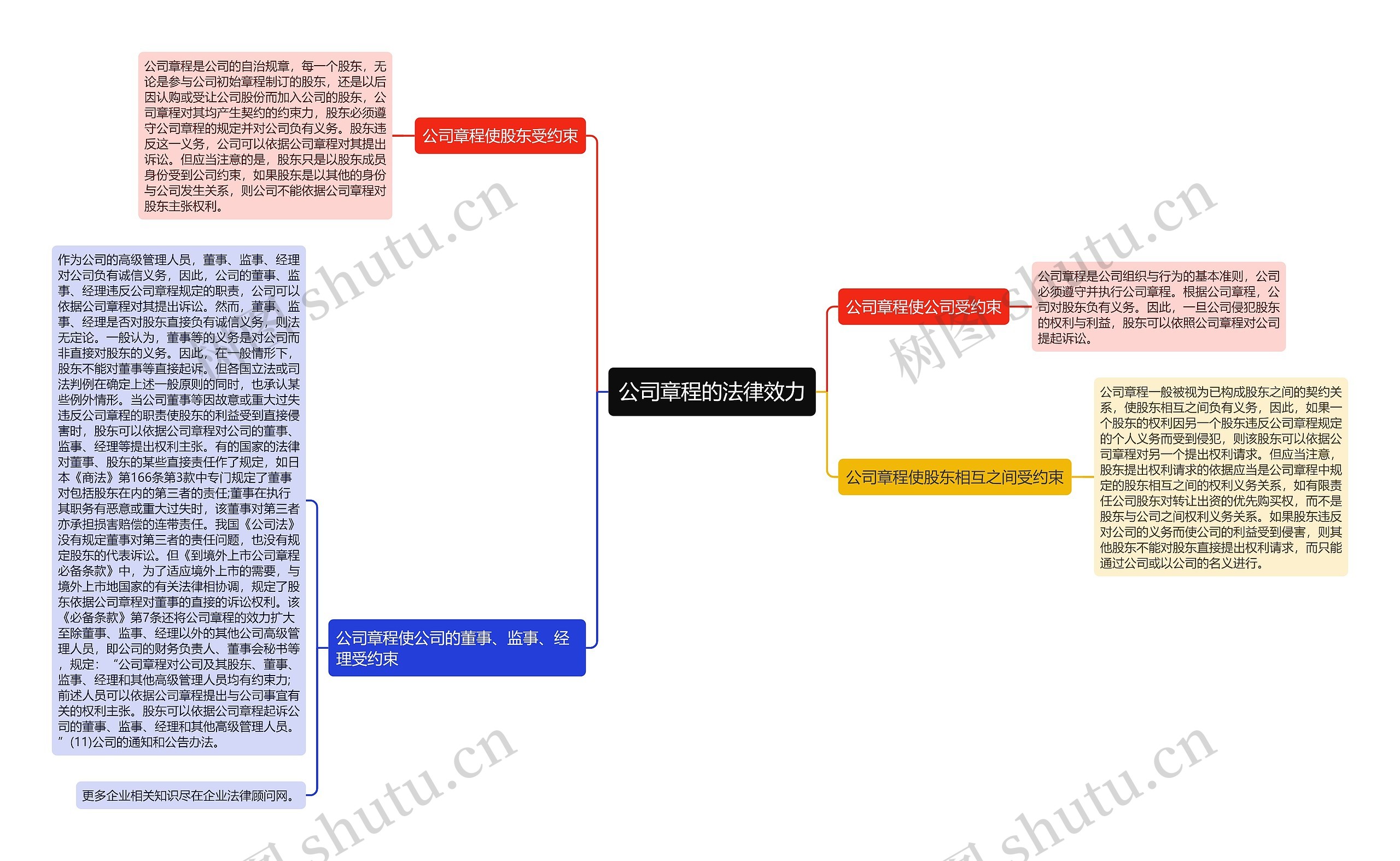 公司章程的法律效力思维导图