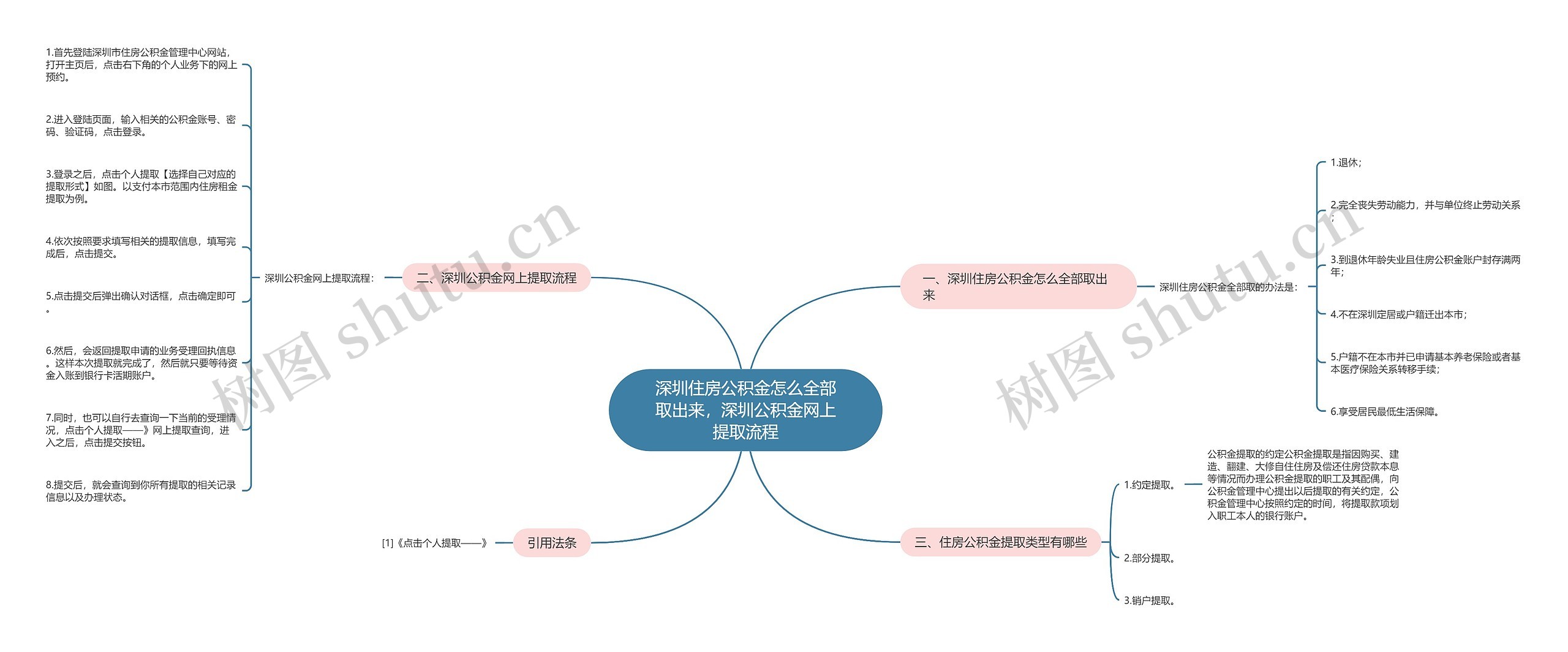 深圳住房公积金怎么全部取出来，深圳公积金网上提取流程思维导图