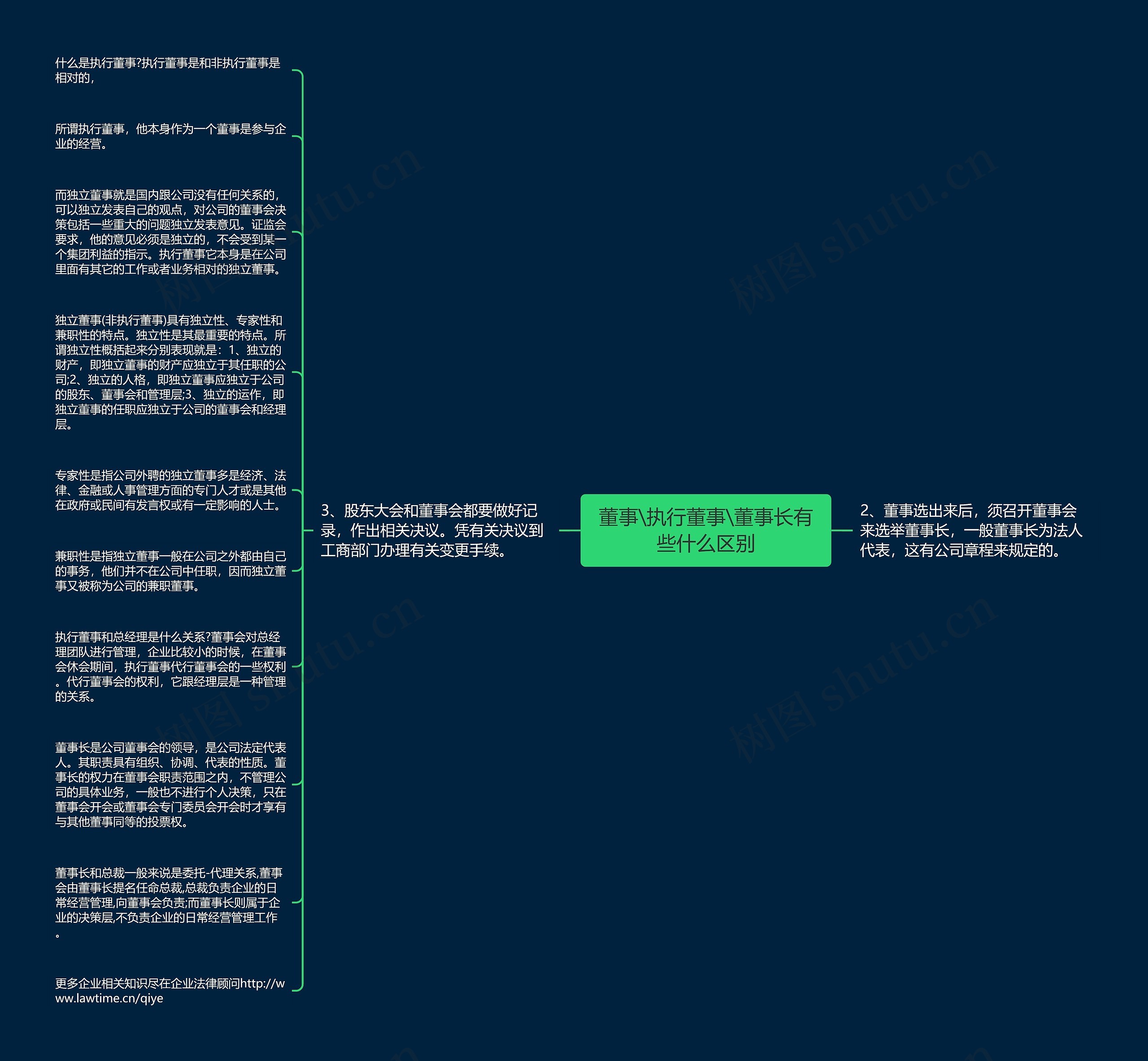 董事\执行董事\董事长有些什么区别思维导图