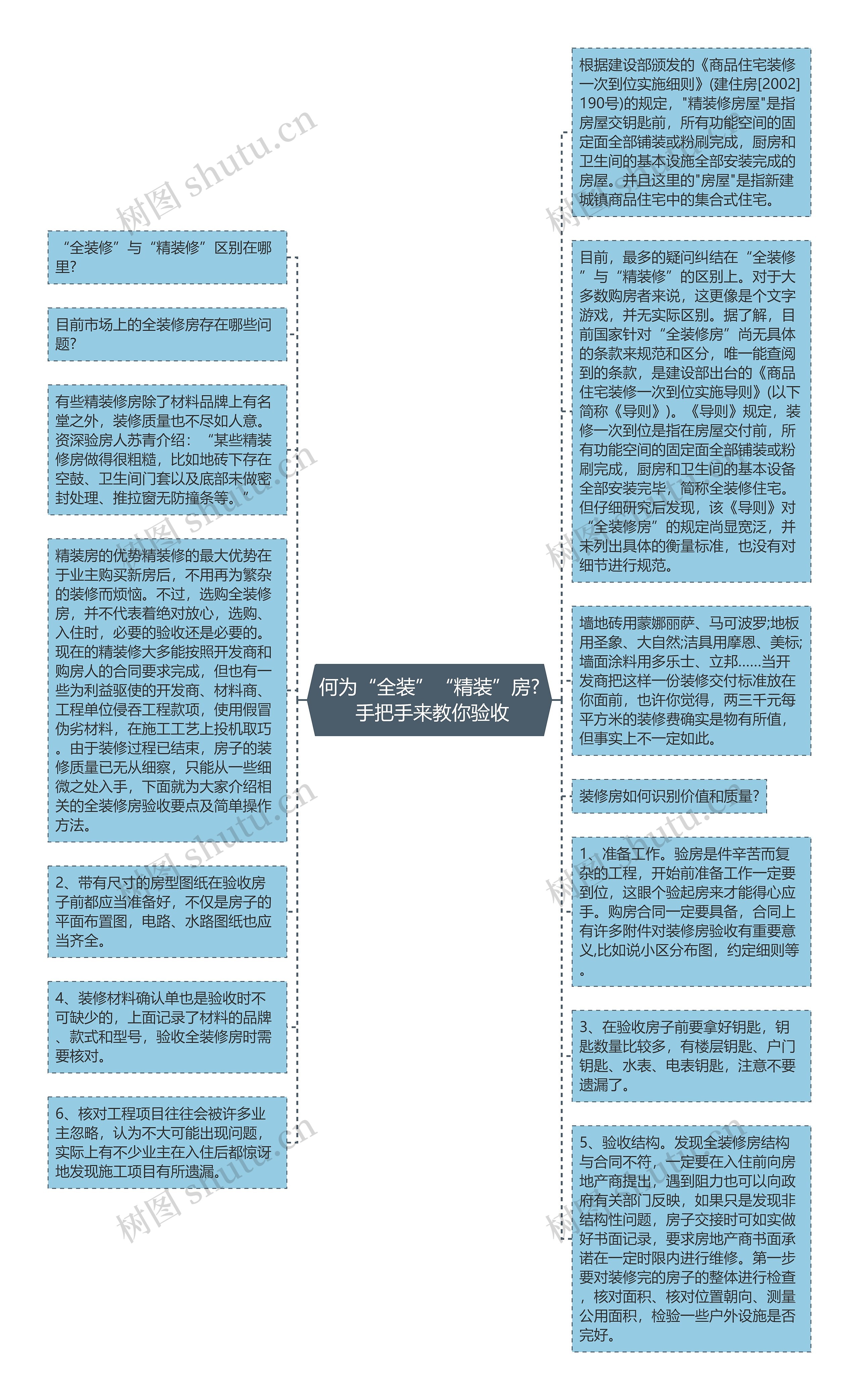 何为“全装”“精装”房? 手把手来教你验收思维导图