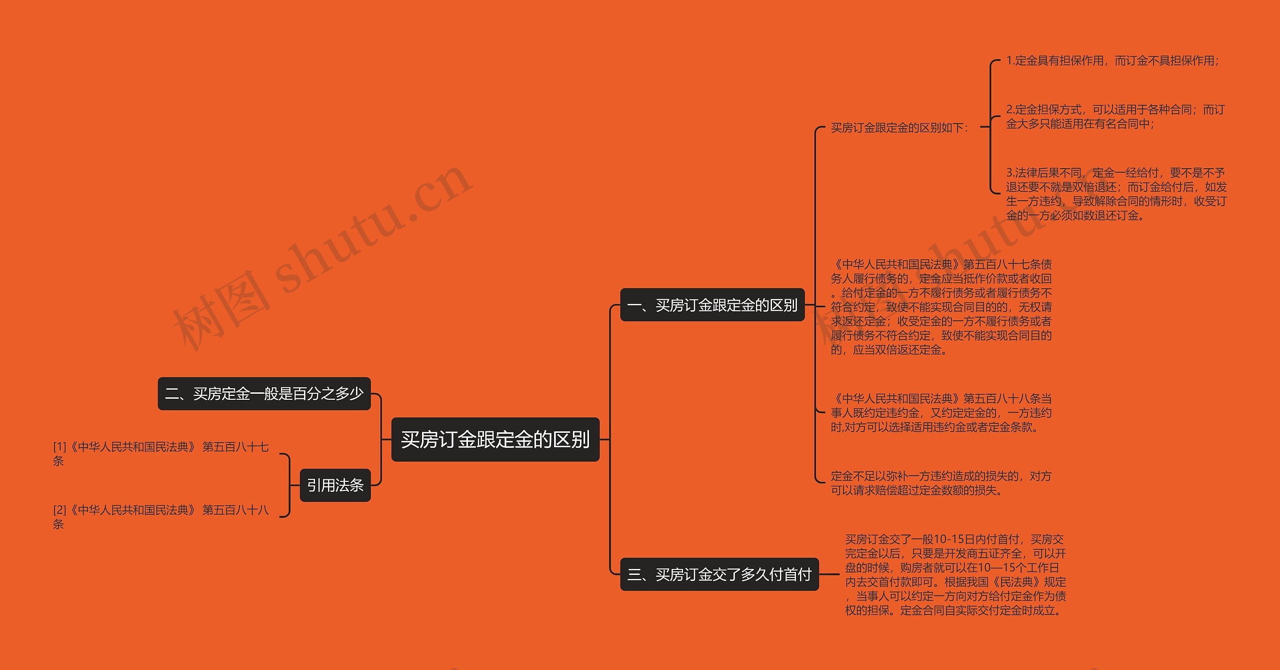 买房订金跟定金的区别