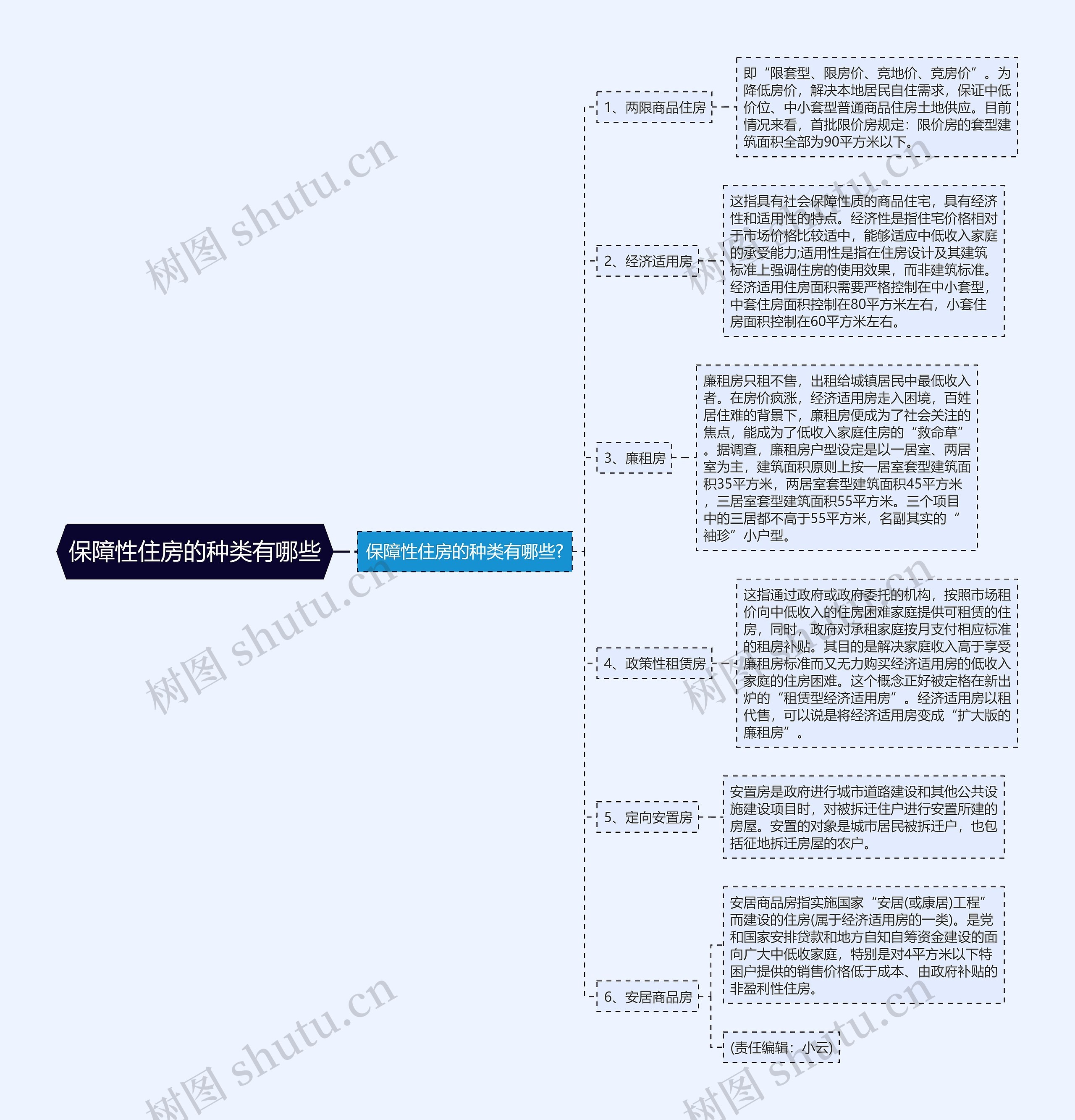 保障性住房的种类有哪些思维导图