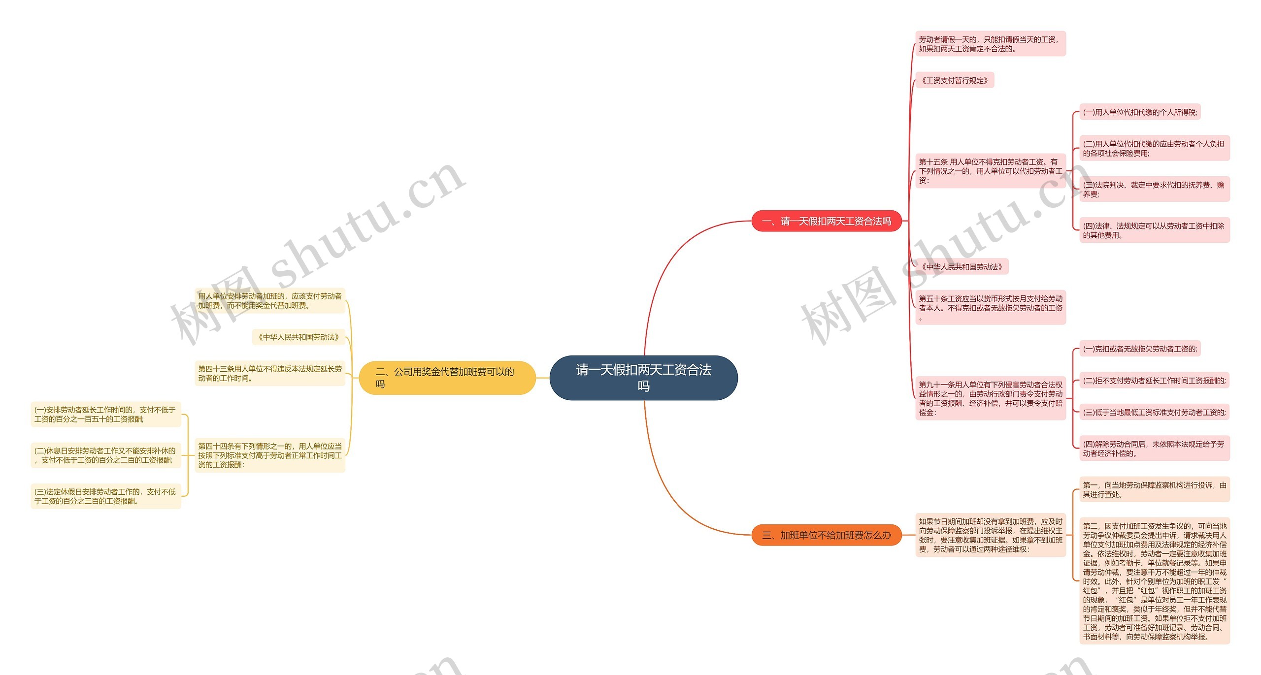请一天假扣两天工资合法吗思维导图