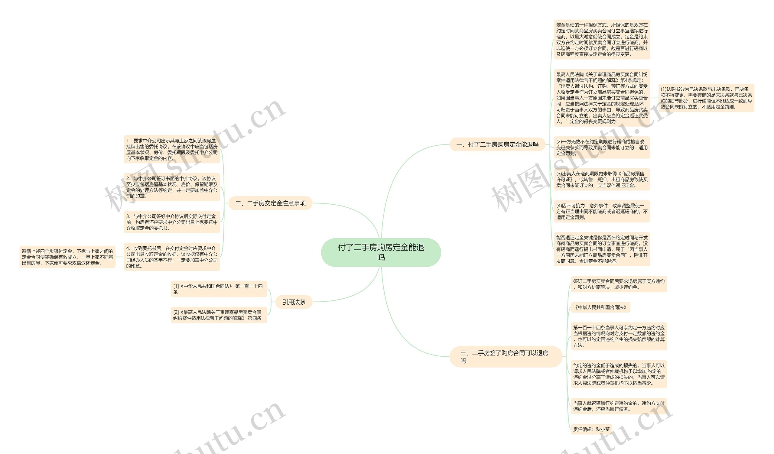 付了二手房购房定金能退吗思维导图