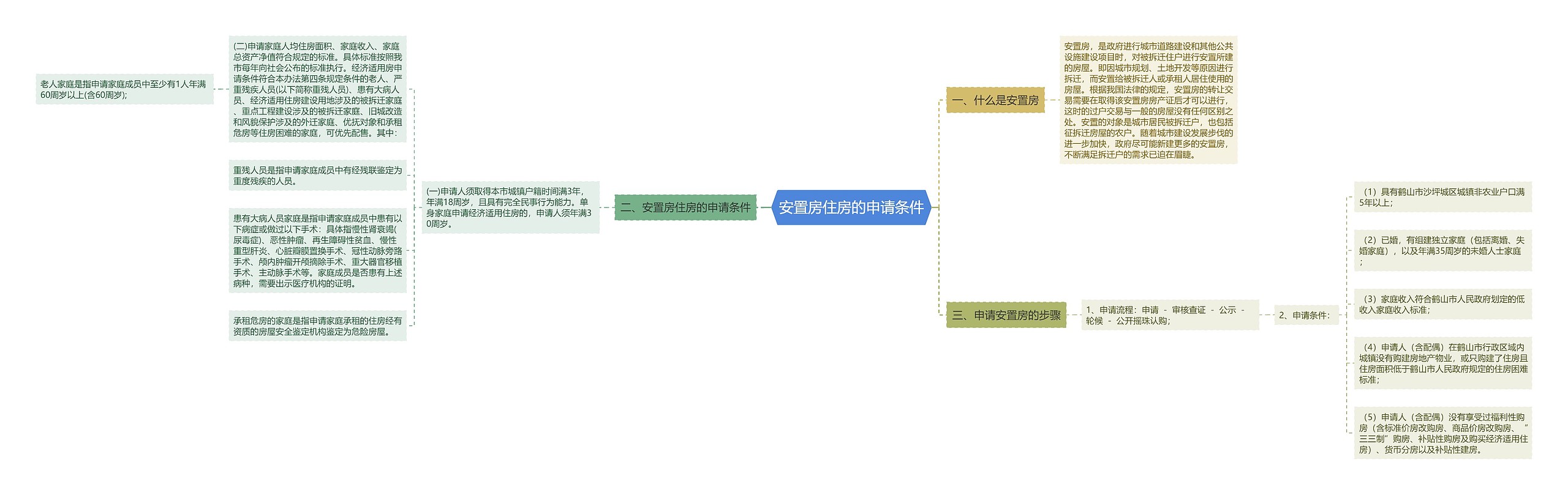 安置房住房的申请条件思维导图