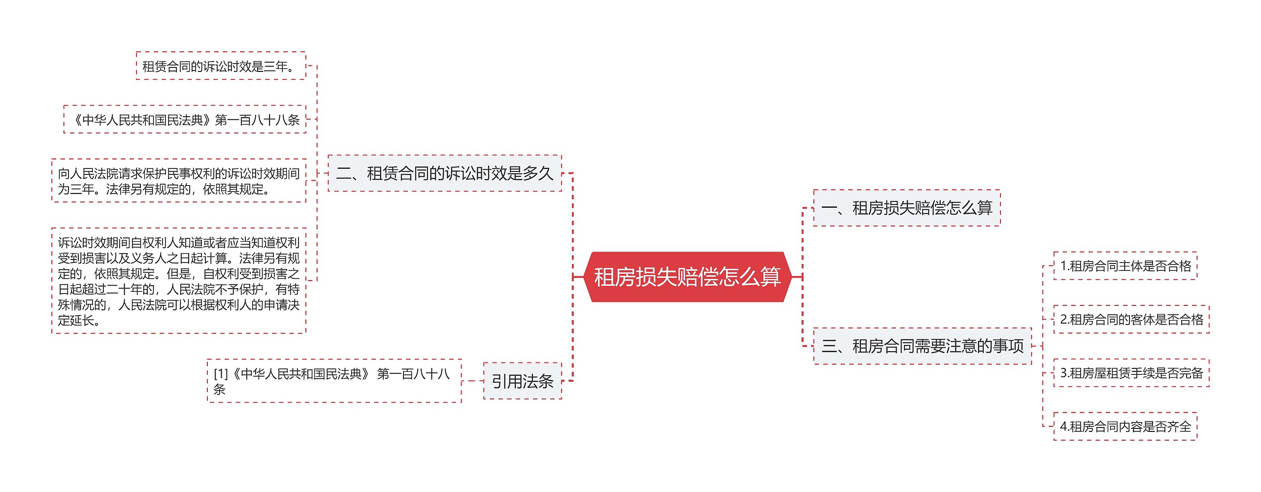 租房损失赔偿怎么算思维导图