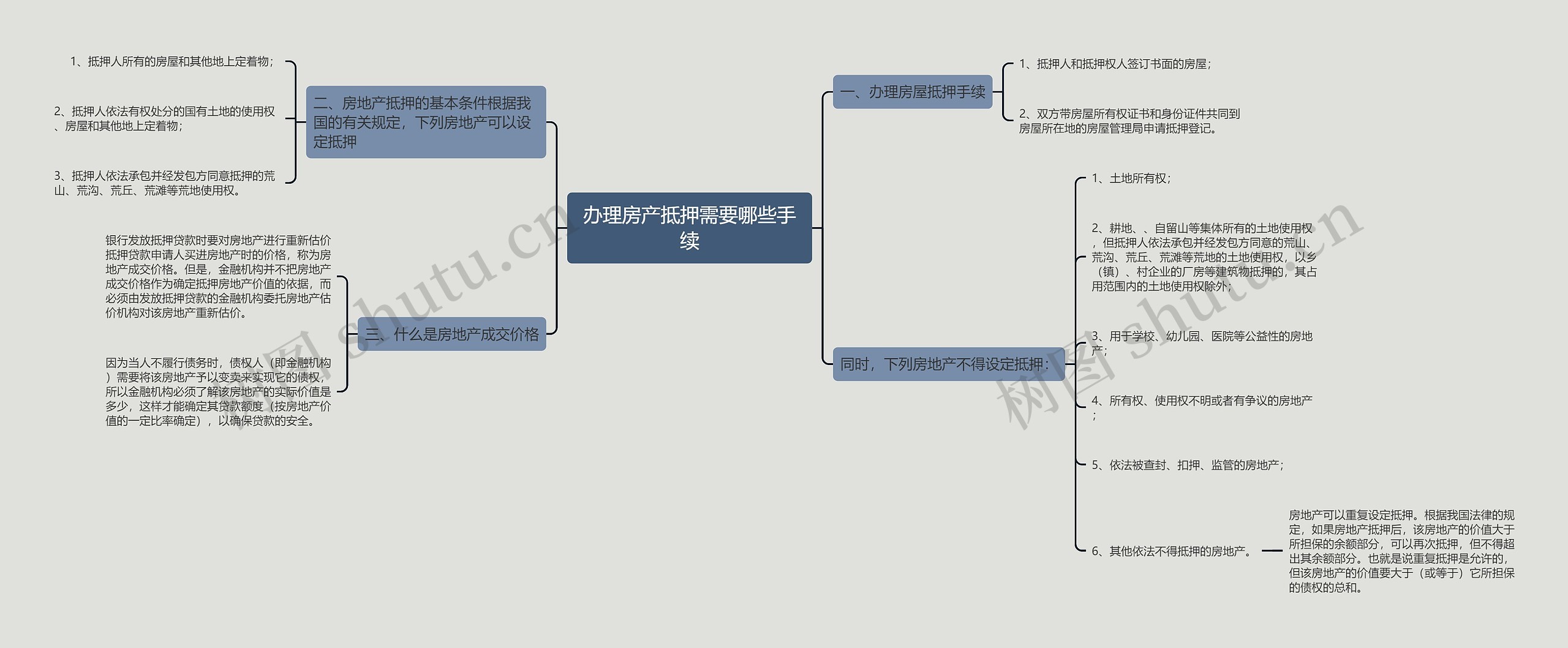 办理房产抵押需要哪些手续思维导图