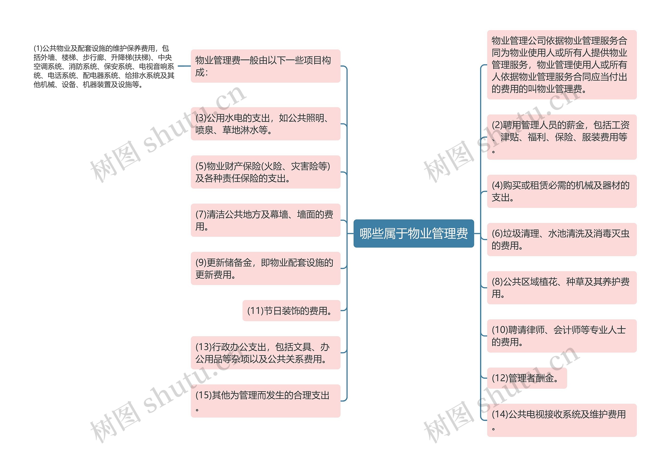 哪些属于物业管理费