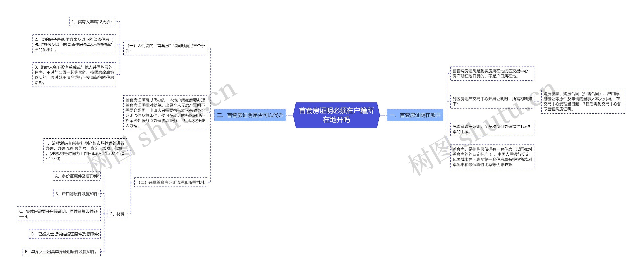 首套房证明必须在户籍所在地开吗思维导图