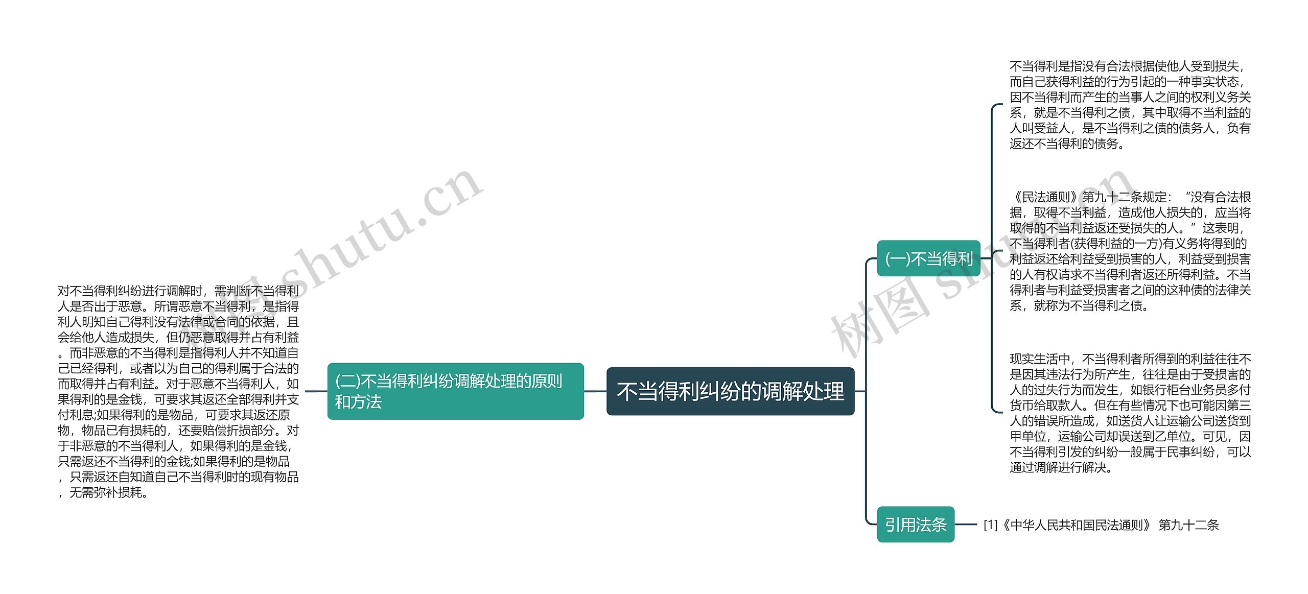 不当得利纠纷的调解处理思维导图
