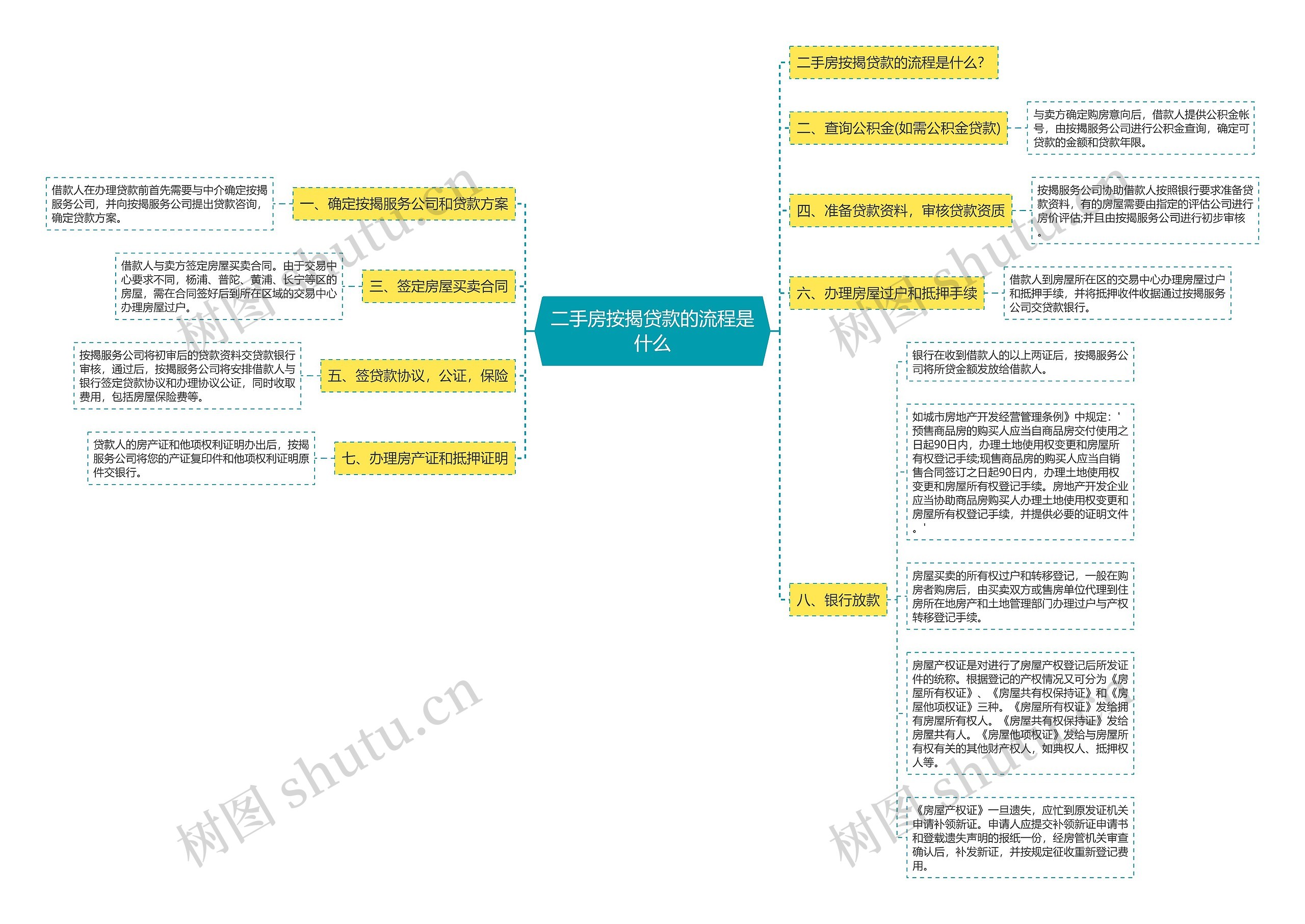 二手房按揭贷款的流程是什么思维导图