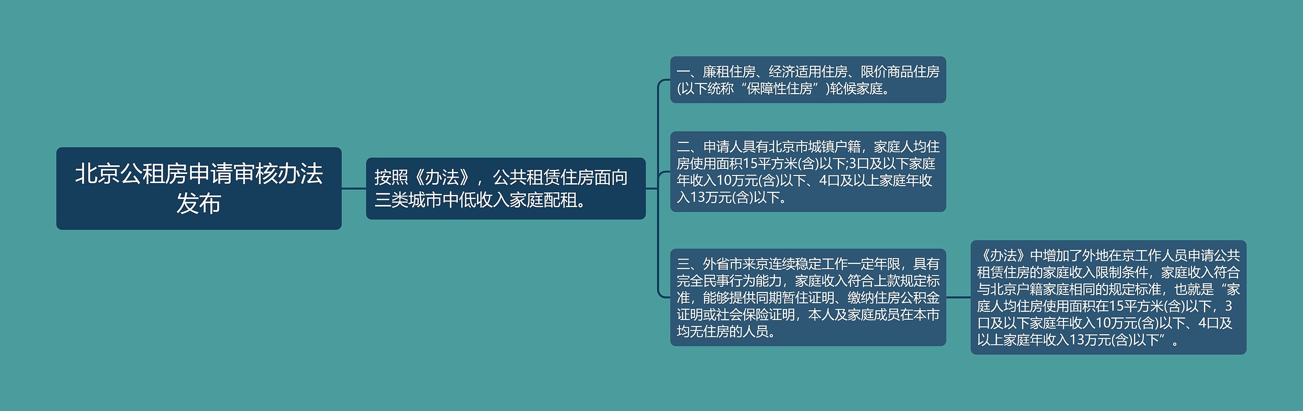 北京公租房申请审核办法发布思维导图