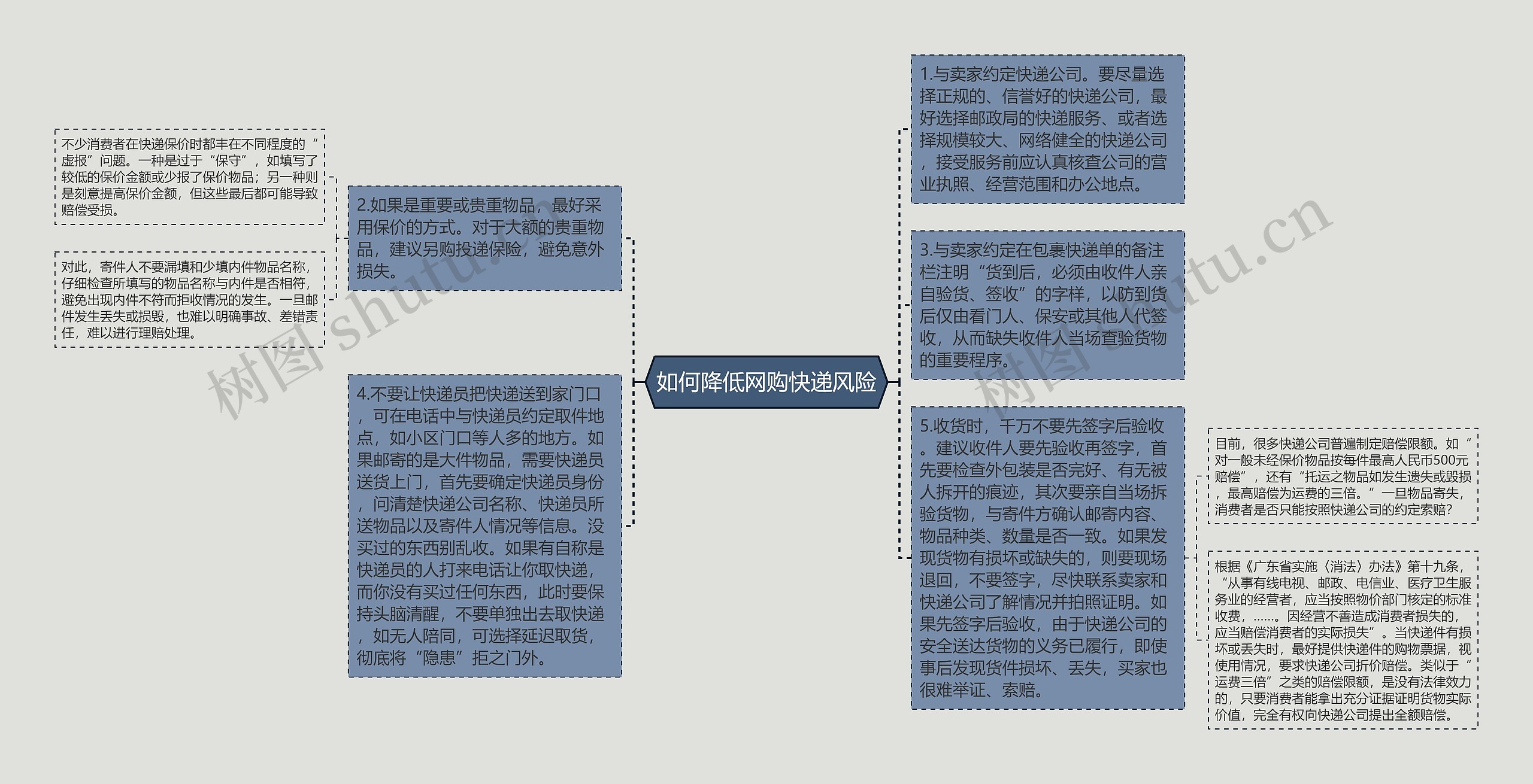 如何降低网购快递风险思维导图