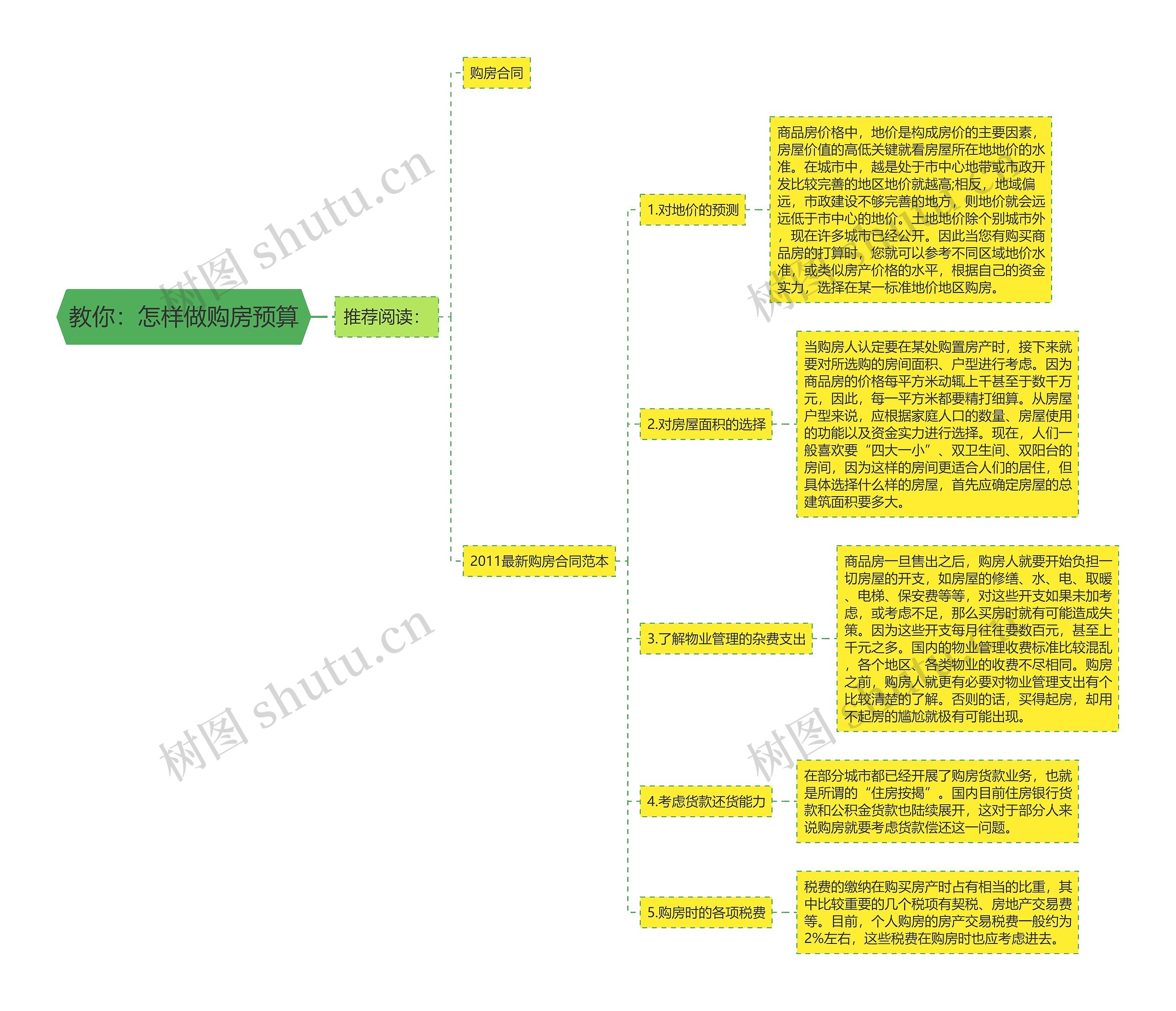 教你：怎样做购房预算思维导图