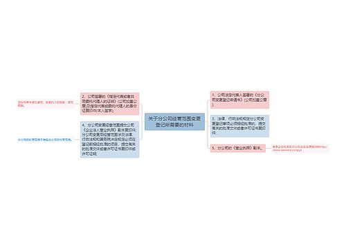 关于分公司经营范围变更登记所需要的材料