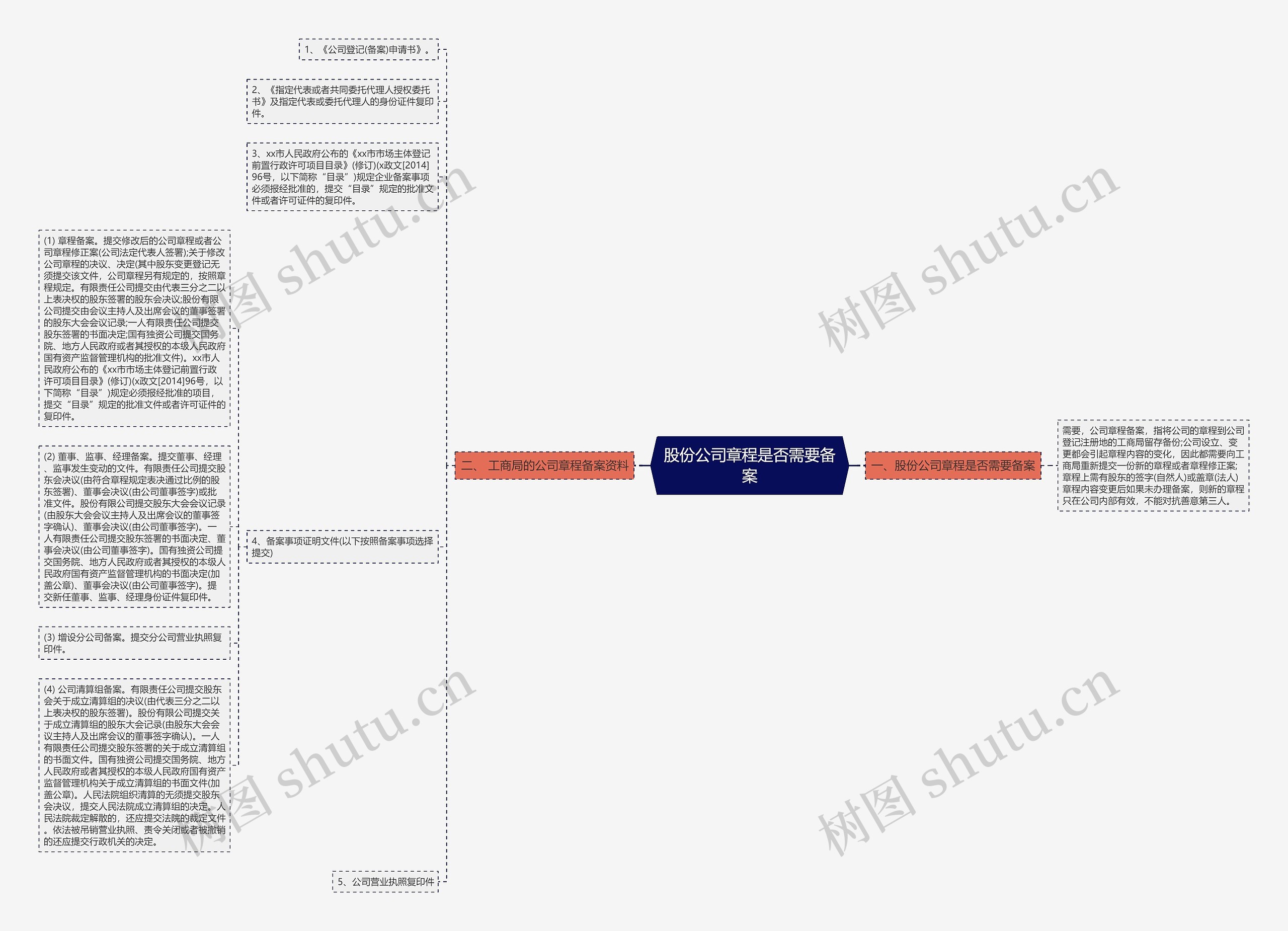 股份公司章程是否需要备案思维导图