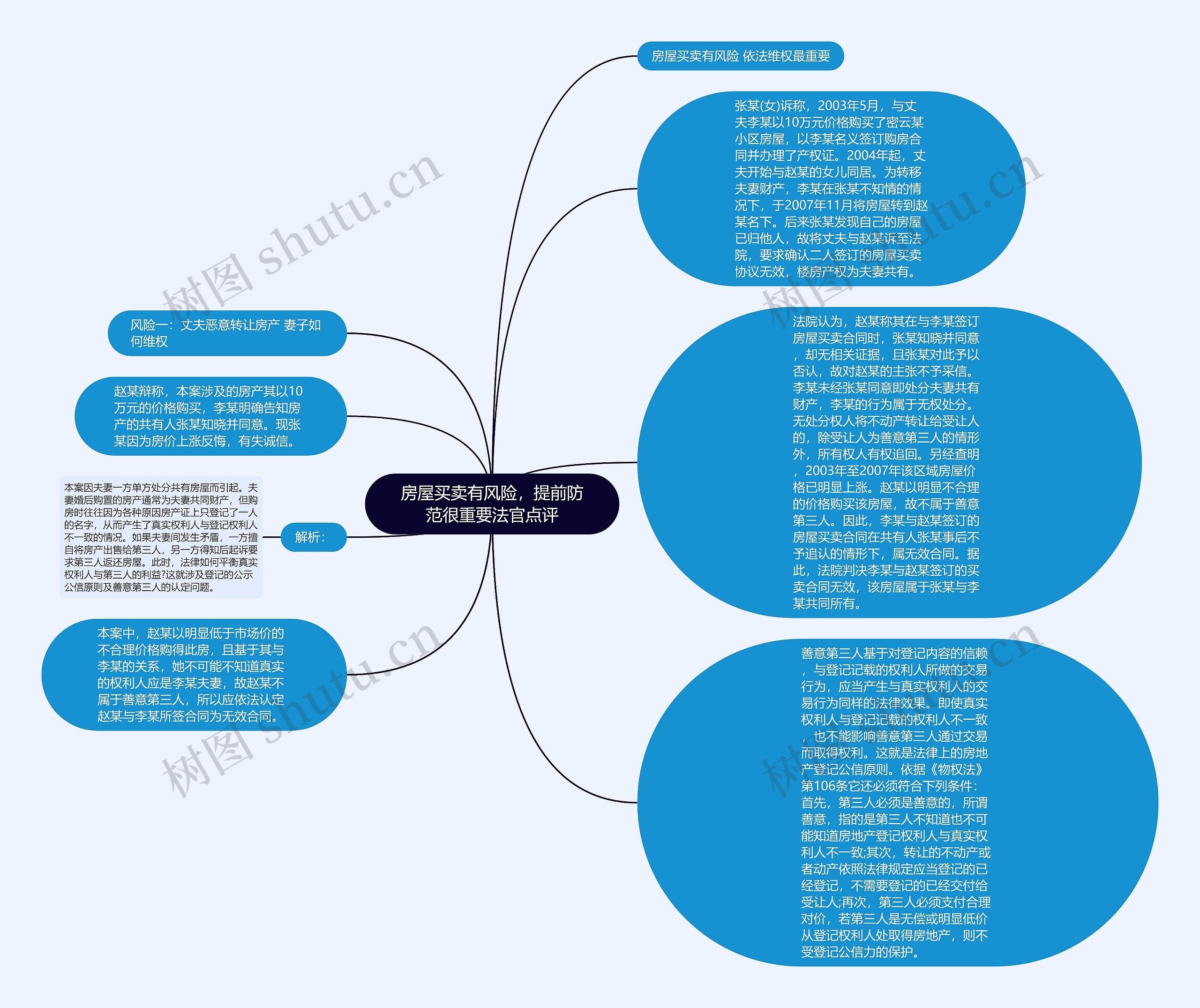 房屋买卖有风险，提前防范很重要法官点评思维导图