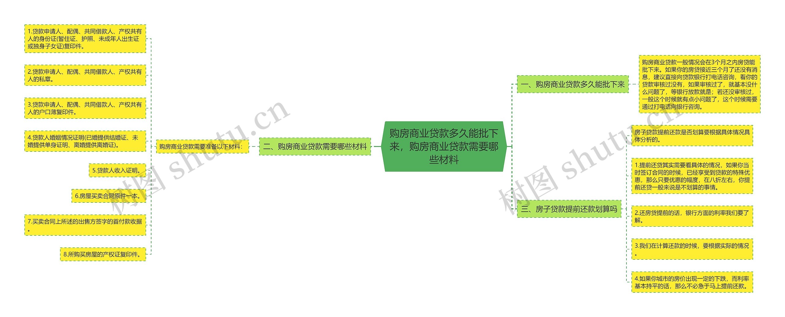 购房商业贷款多久能批下来，购房商业贷款需要哪些材料