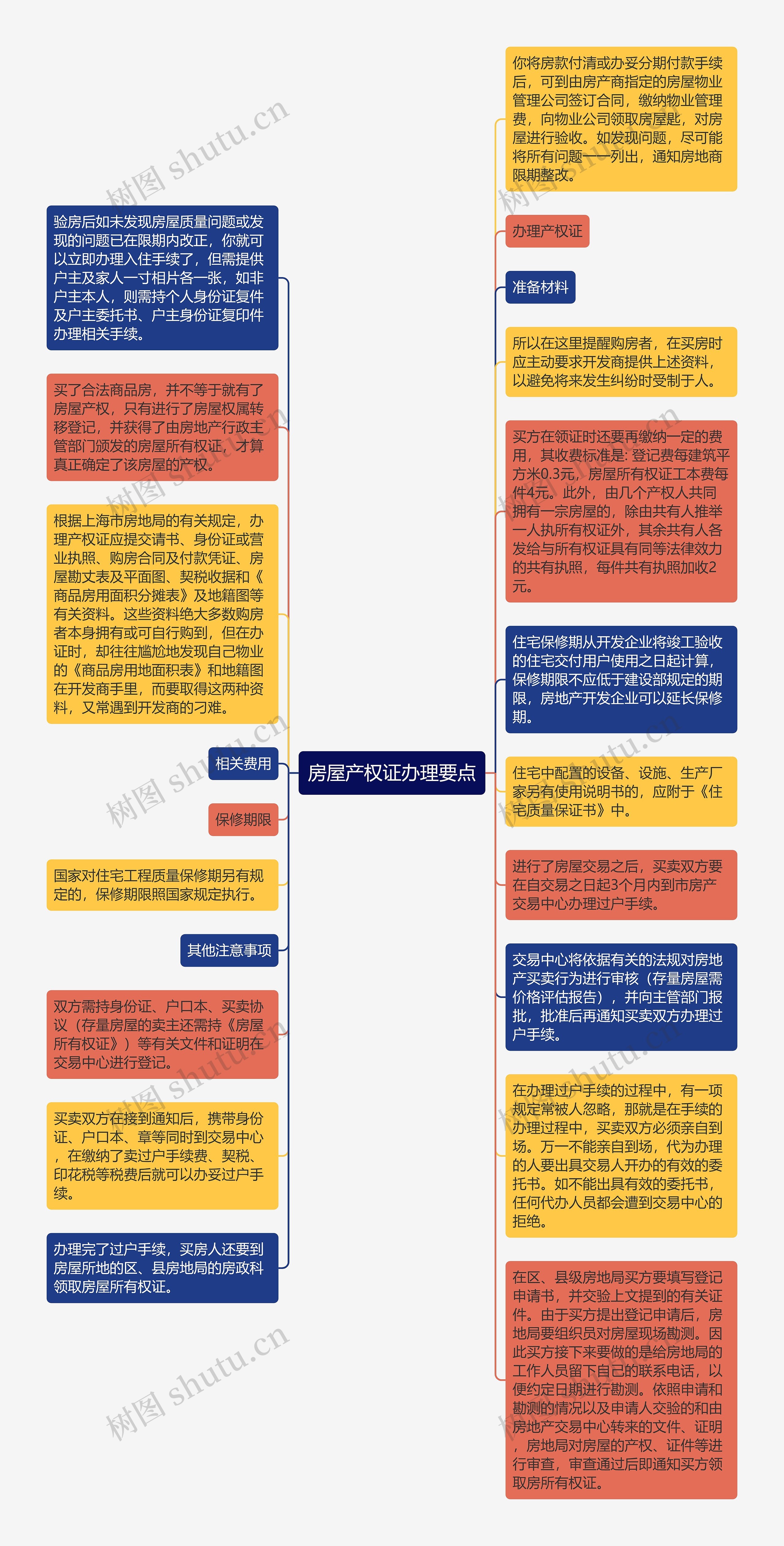 房屋产权证办理要点