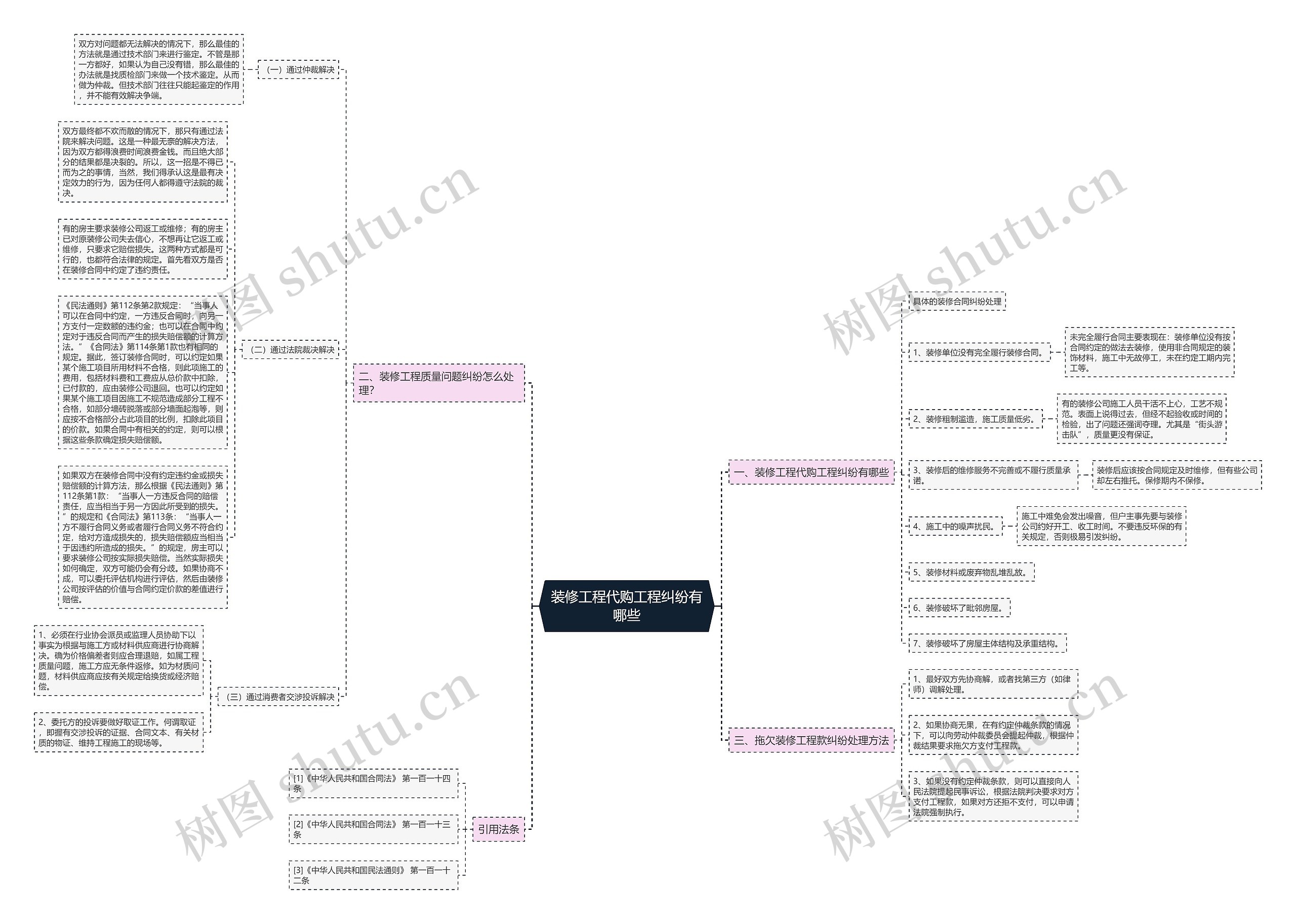 装修工程代购工程纠纷有哪些思维导图