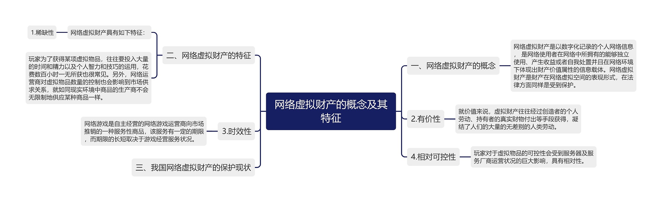 网络虚拟财产的概念及其特征思维导图