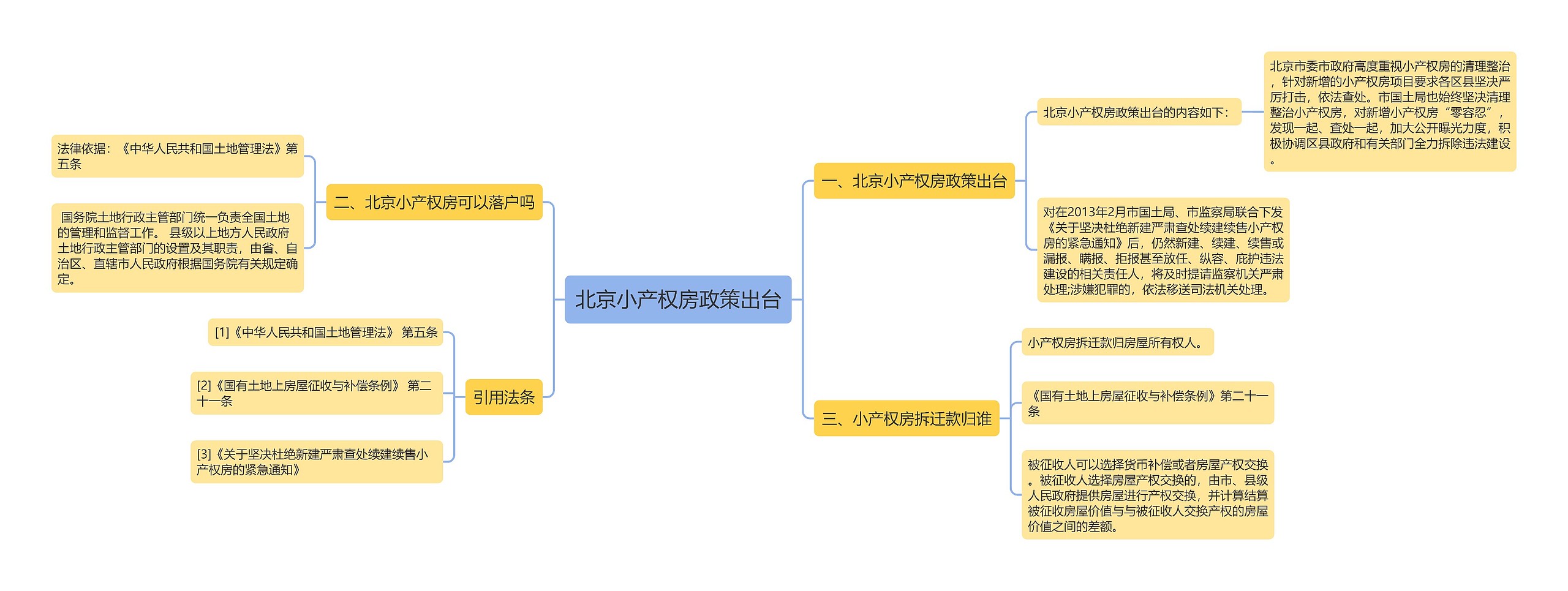 北京小产权房政策出台