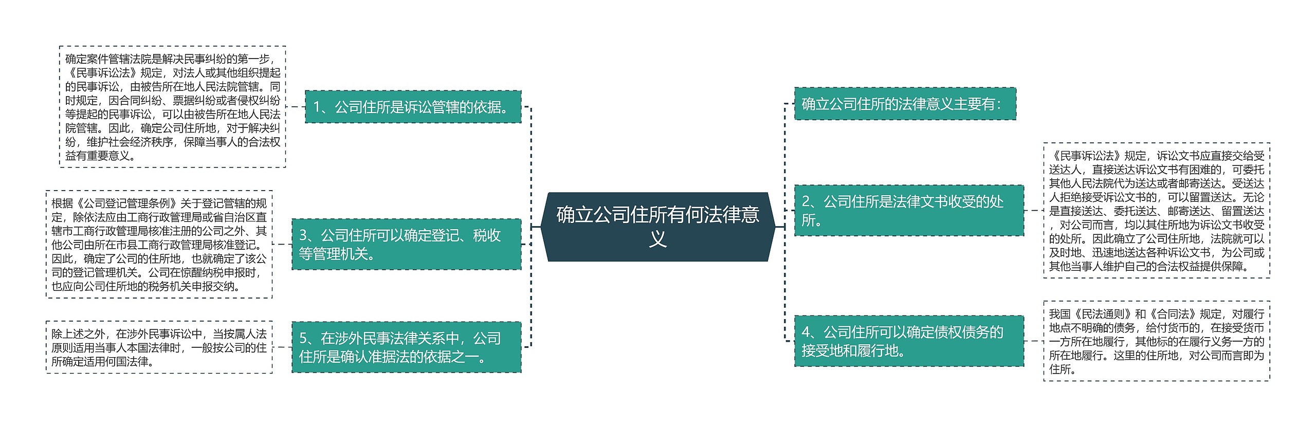 确立公司住所有何法律意义思维导图