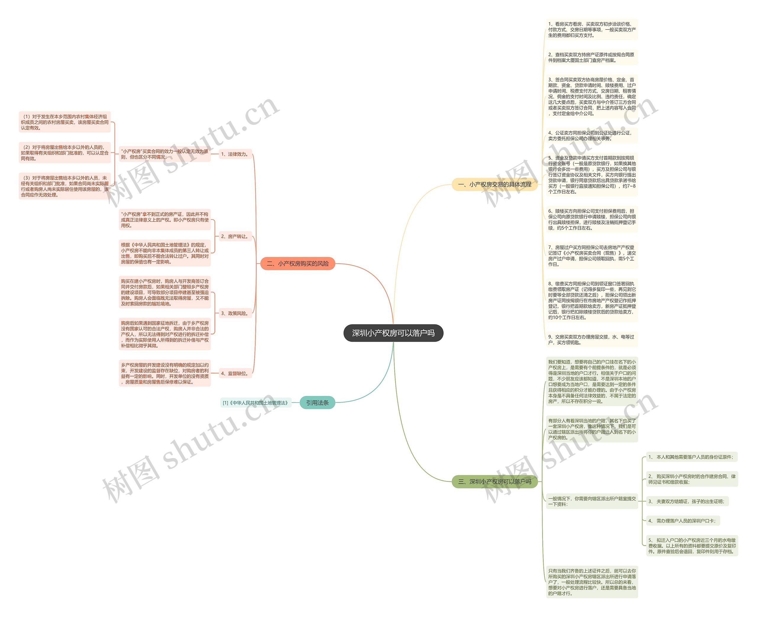 深圳小产权房可以落户吗思维导图