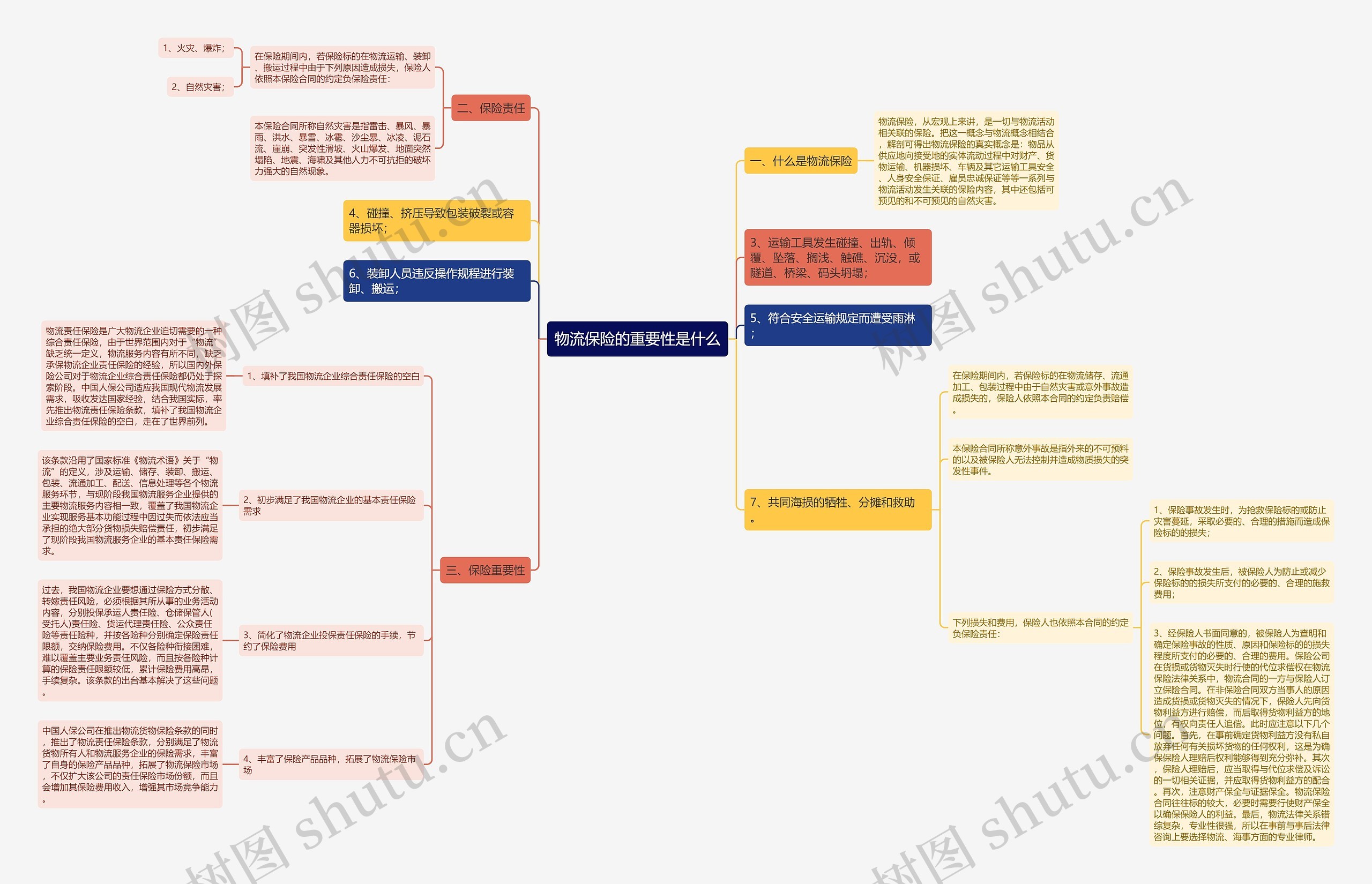 物流保险的重要性是什么思维导图
