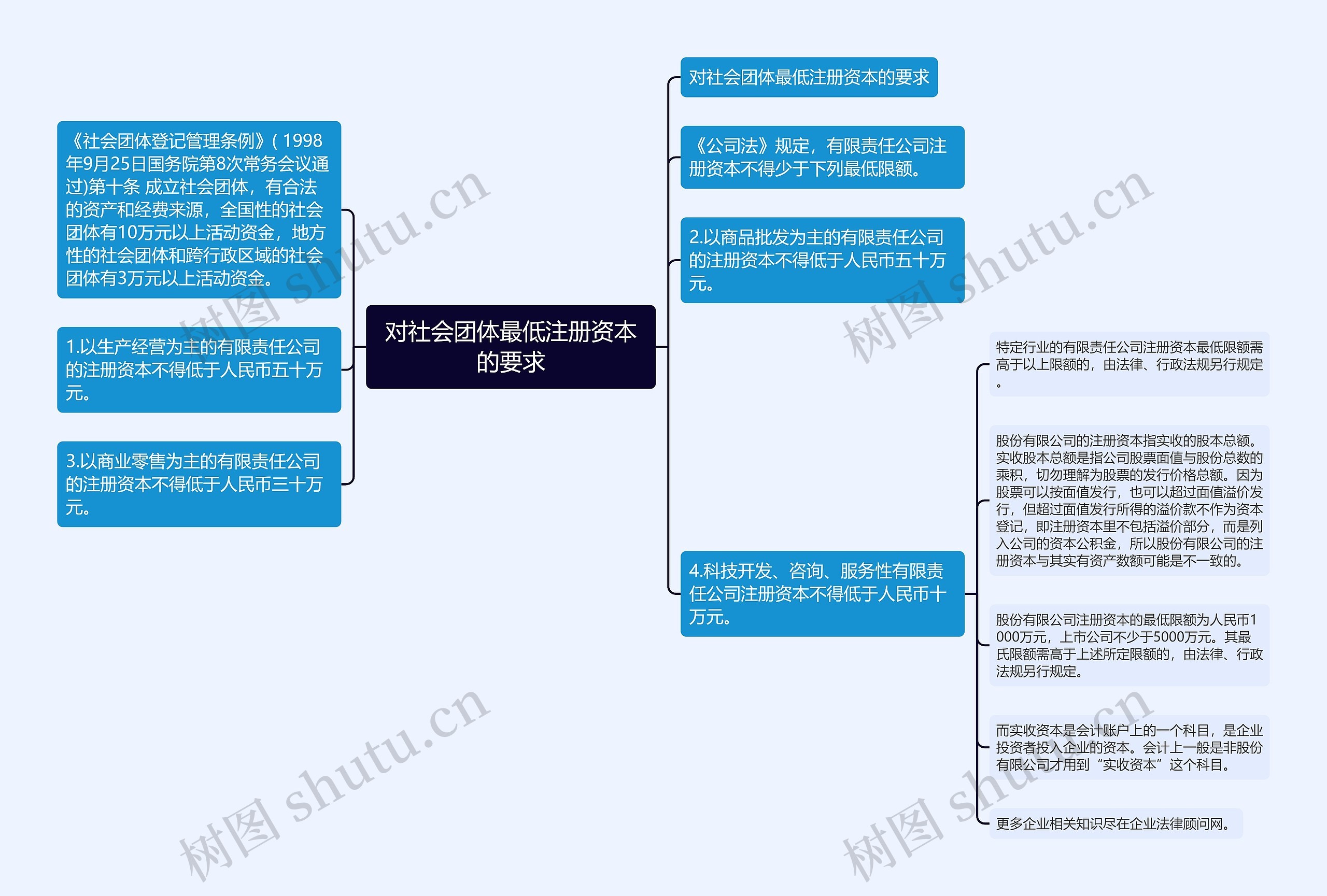 对社会团体最低注册资本的要求