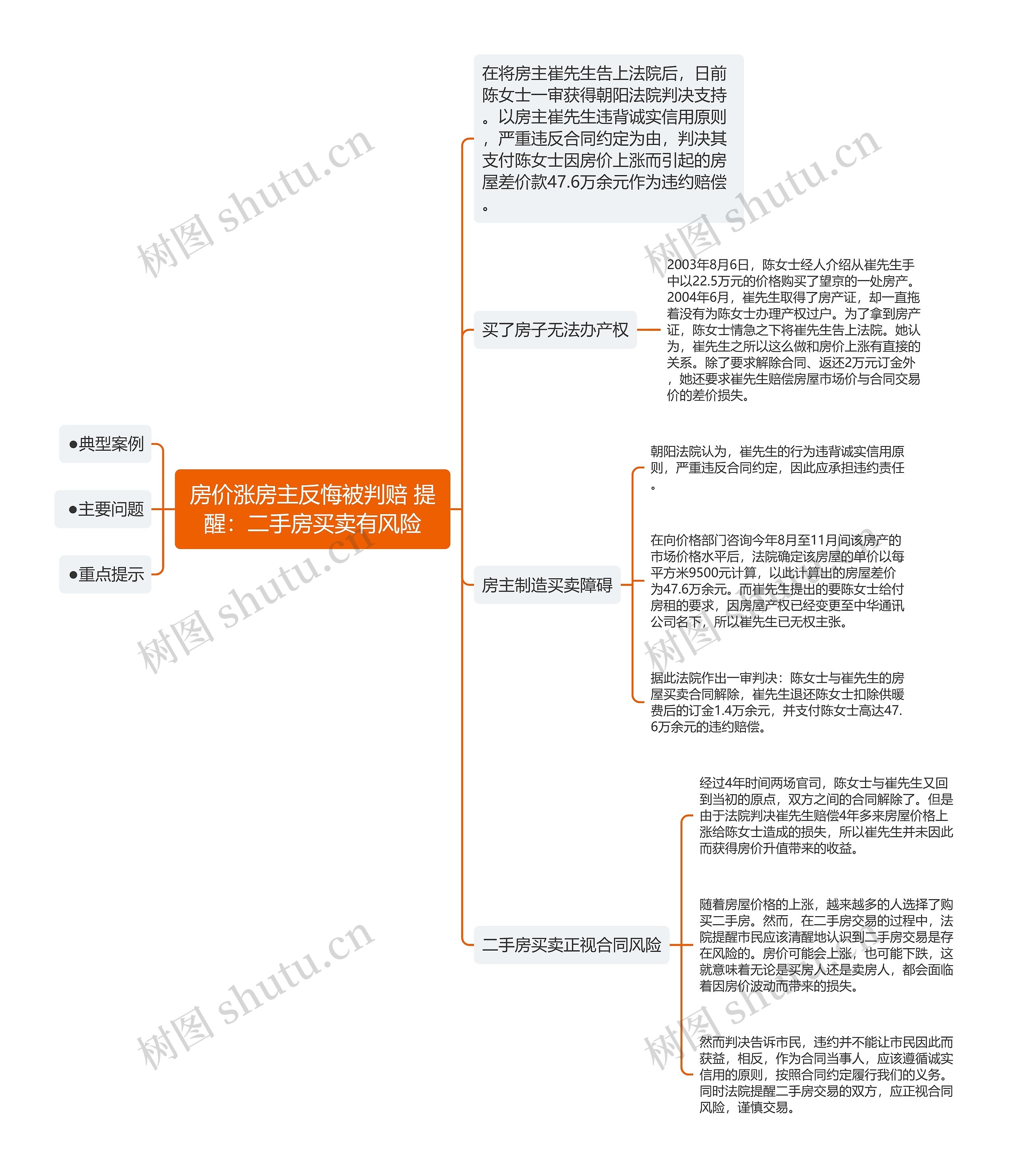 房价涨房主反悔被判赔 提醒：二手房买卖有风险思维导图