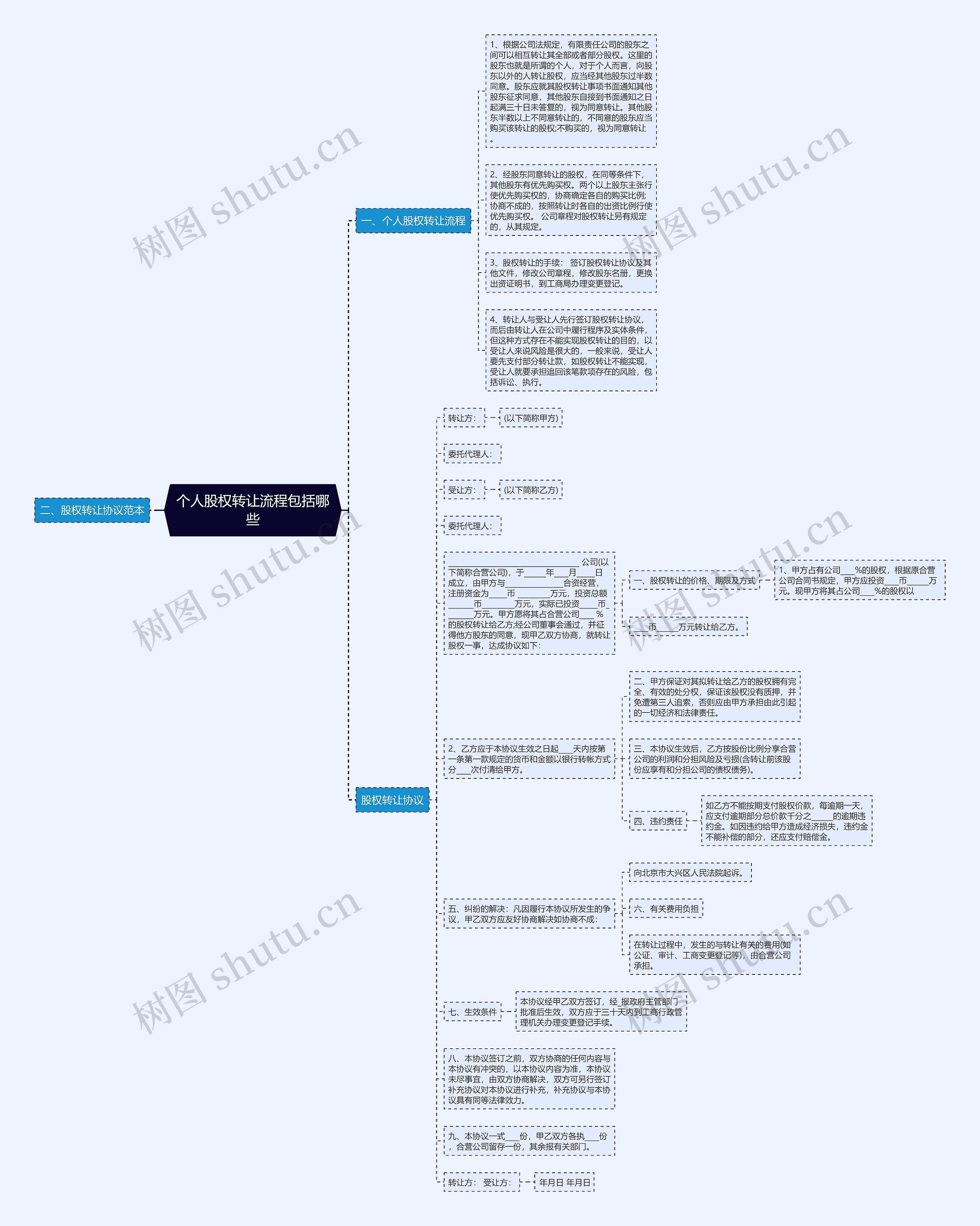 个人股权转让流程包括哪些思维导图