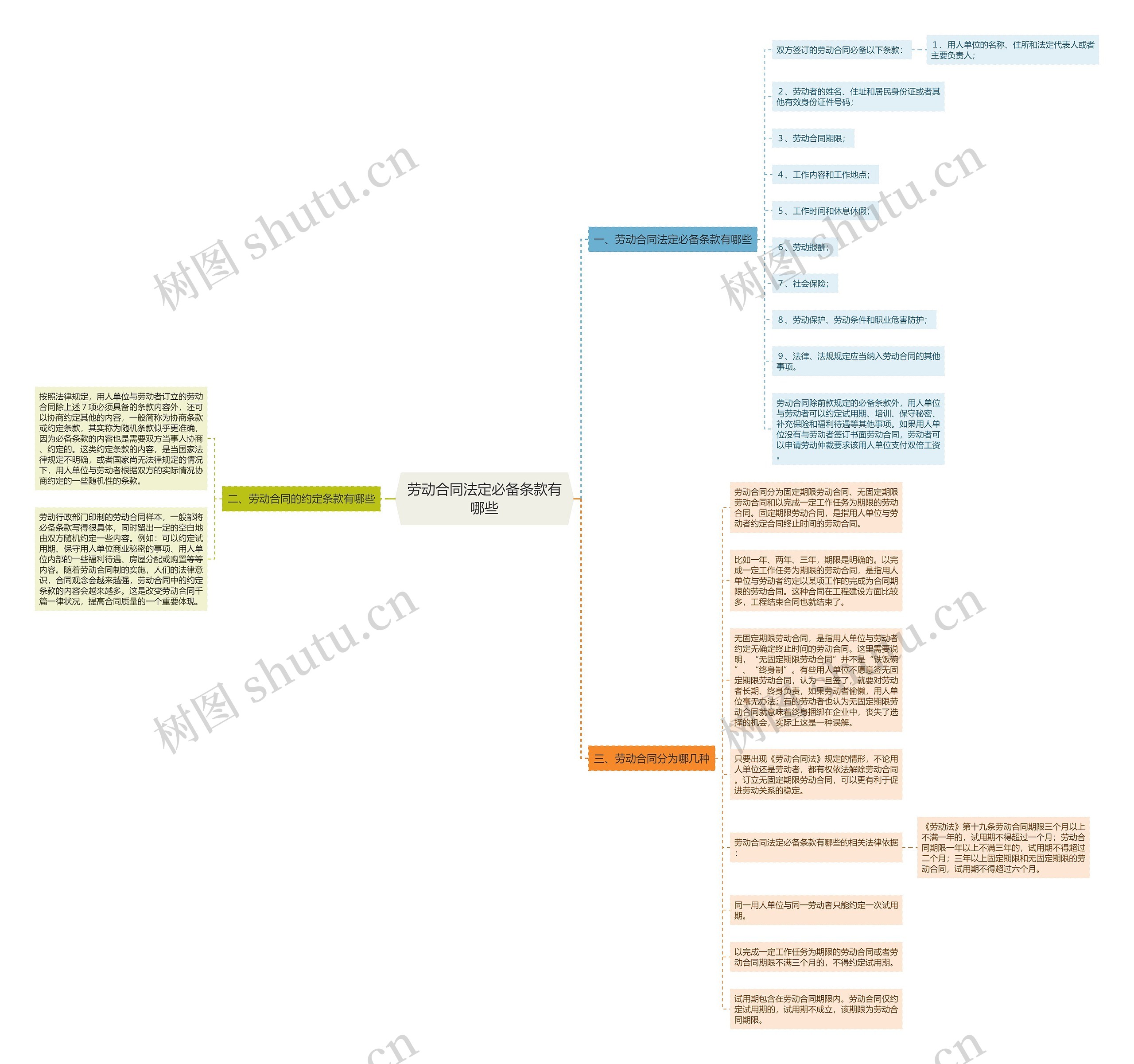 劳动合同法定必备条款有哪些思维导图
