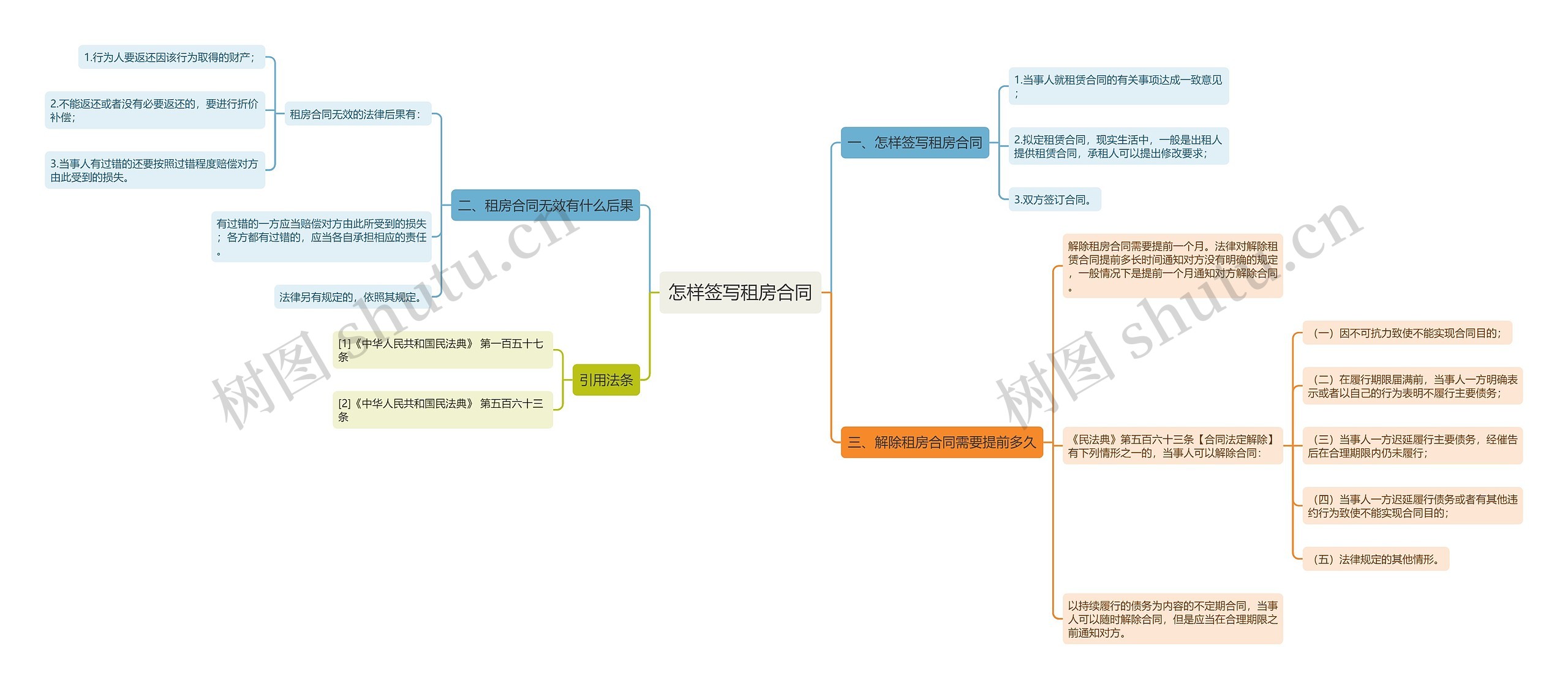 怎样签写租房合同思维导图