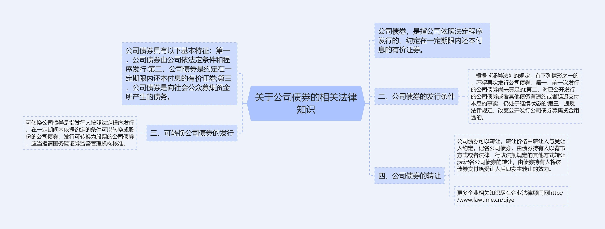 关于公司债券的相关法律知识思维导图