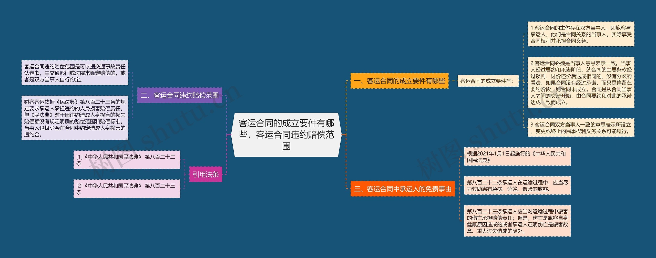 客运合同的成立要件有哪些，客运合同违约赔偿范围思维导图