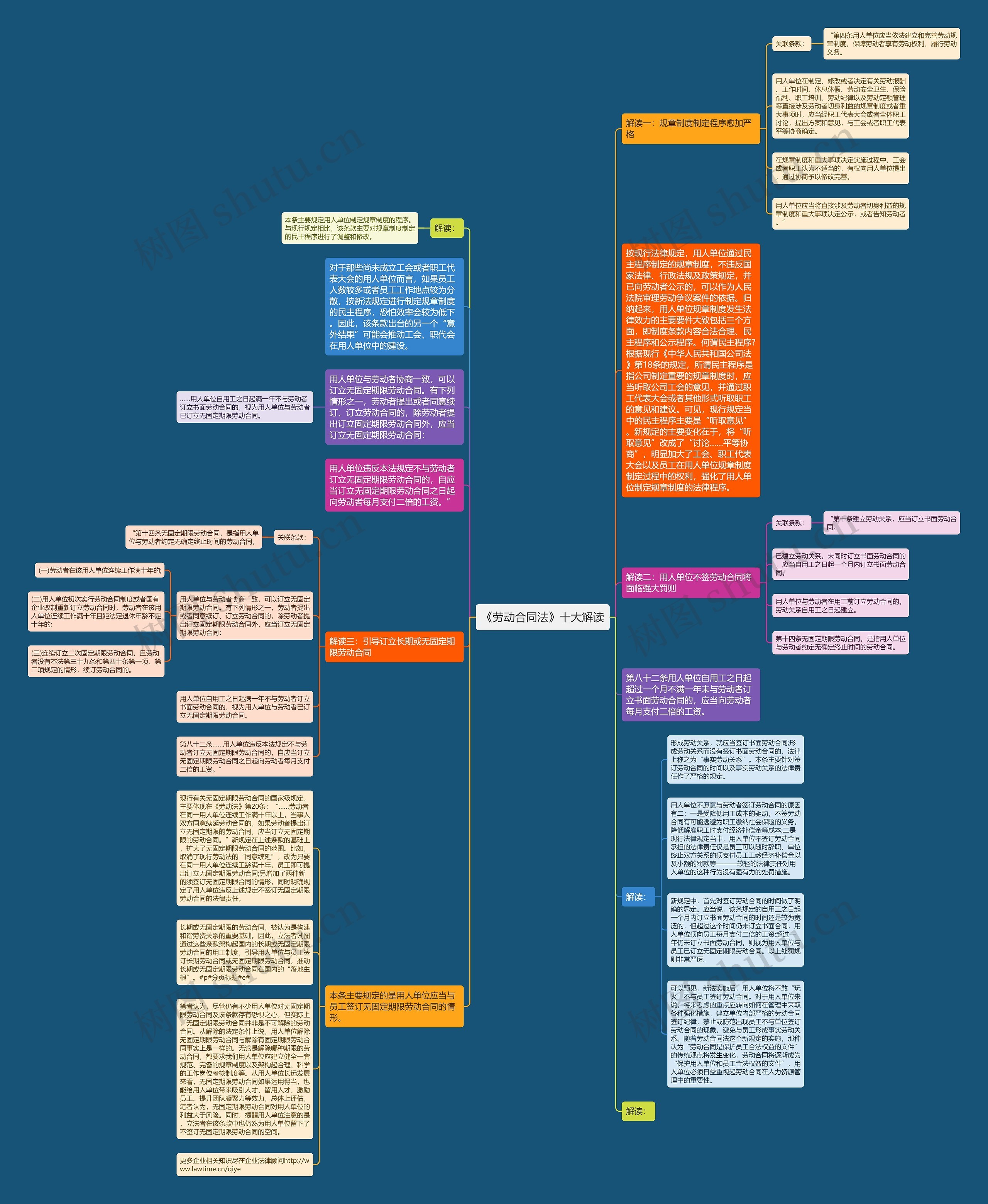 《劳动合同法》十大解读思维导图