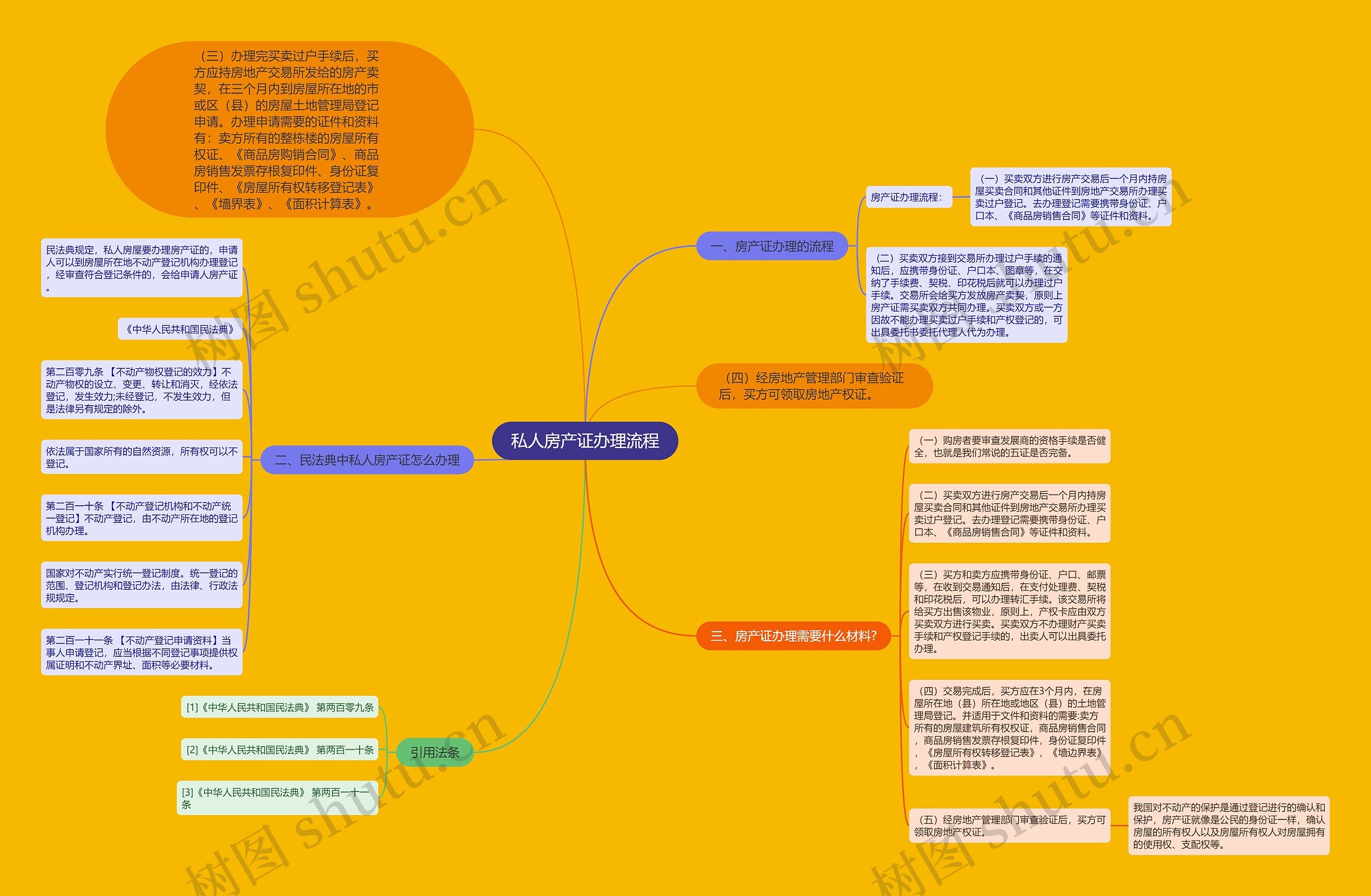 私人房产证办理流程思维导图