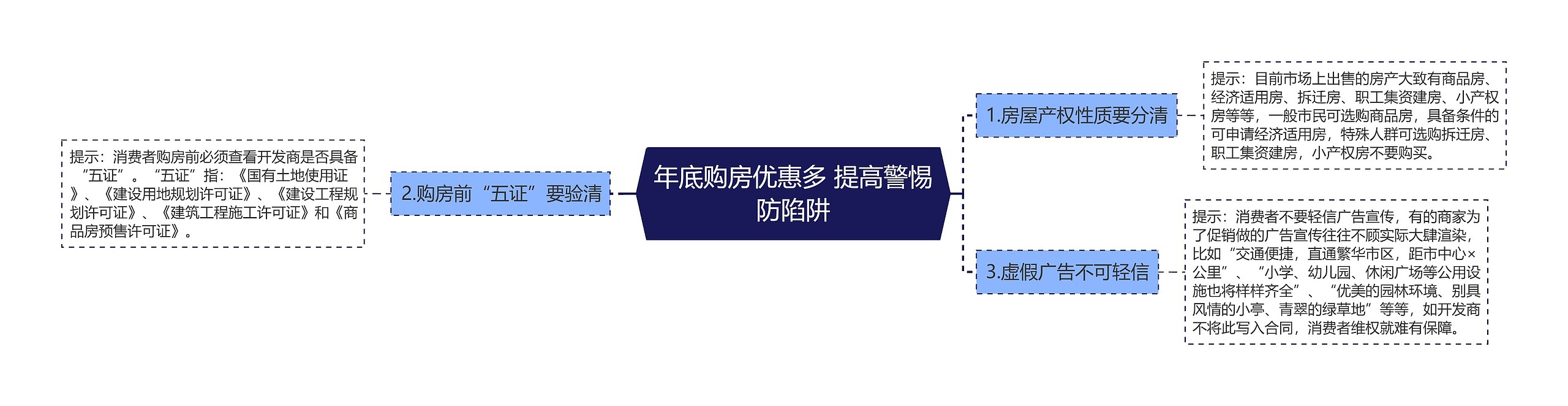 年底购房优惠多 提高警惕防陷阱思维导图