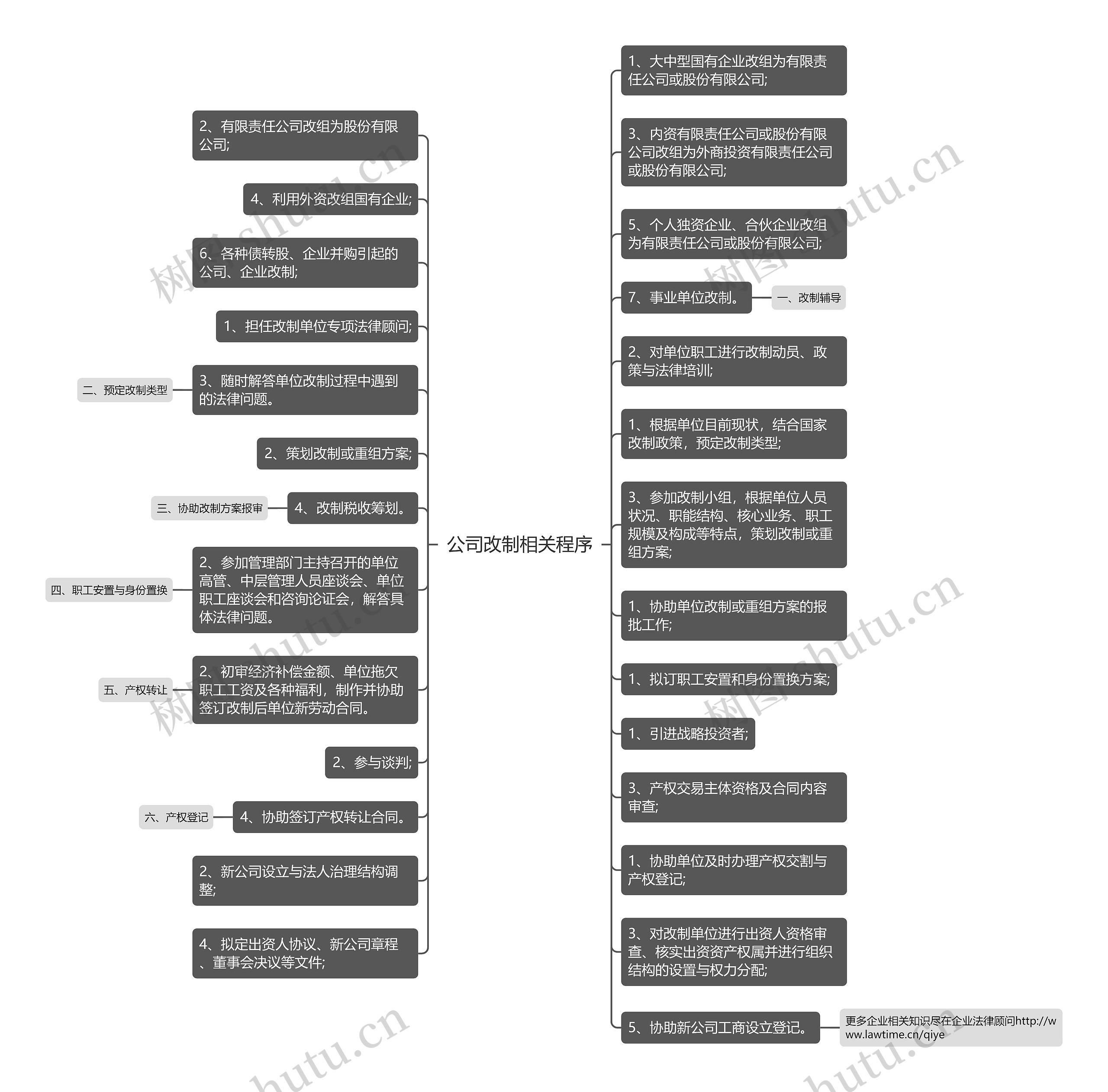 公司改制相关程序思维导图
