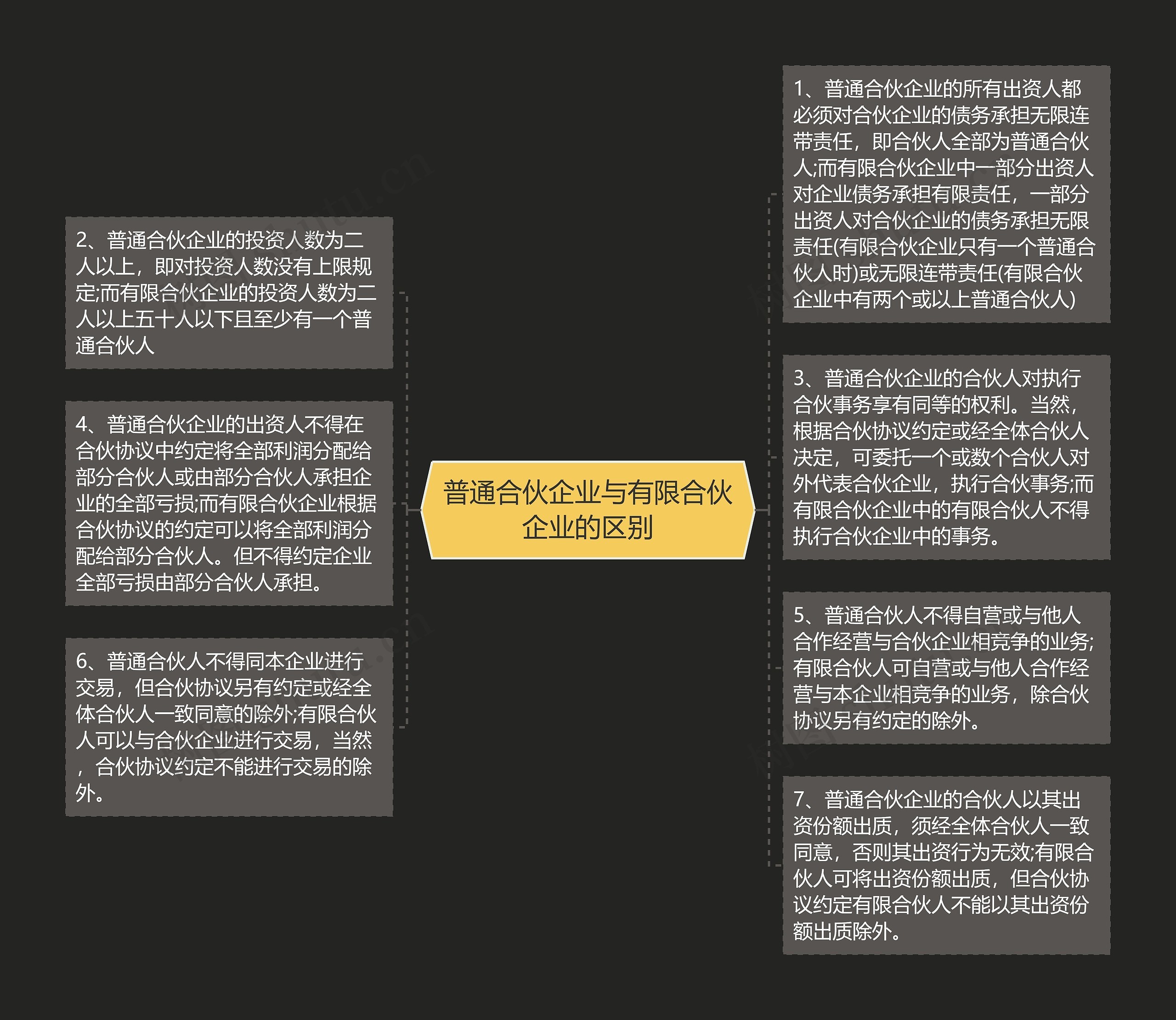 普通合伙企业与有限合伙企业的区别思维导图