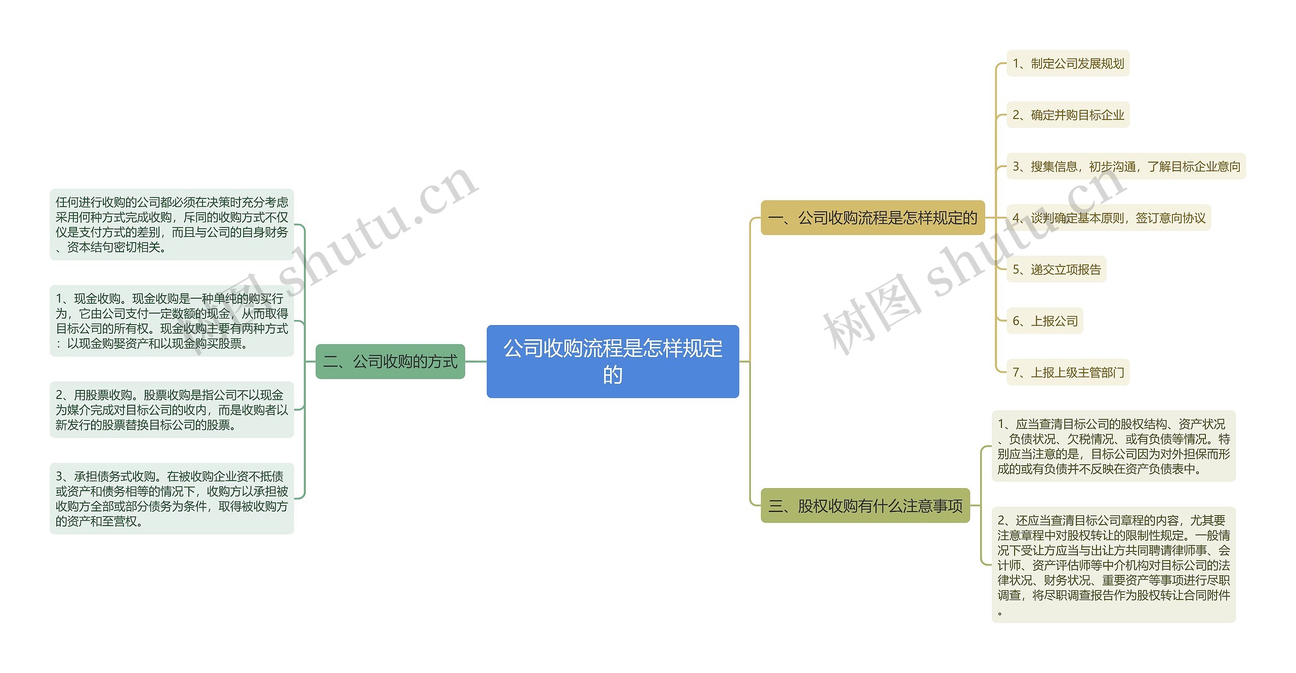 公司收购流程是怎样规定的思维导图