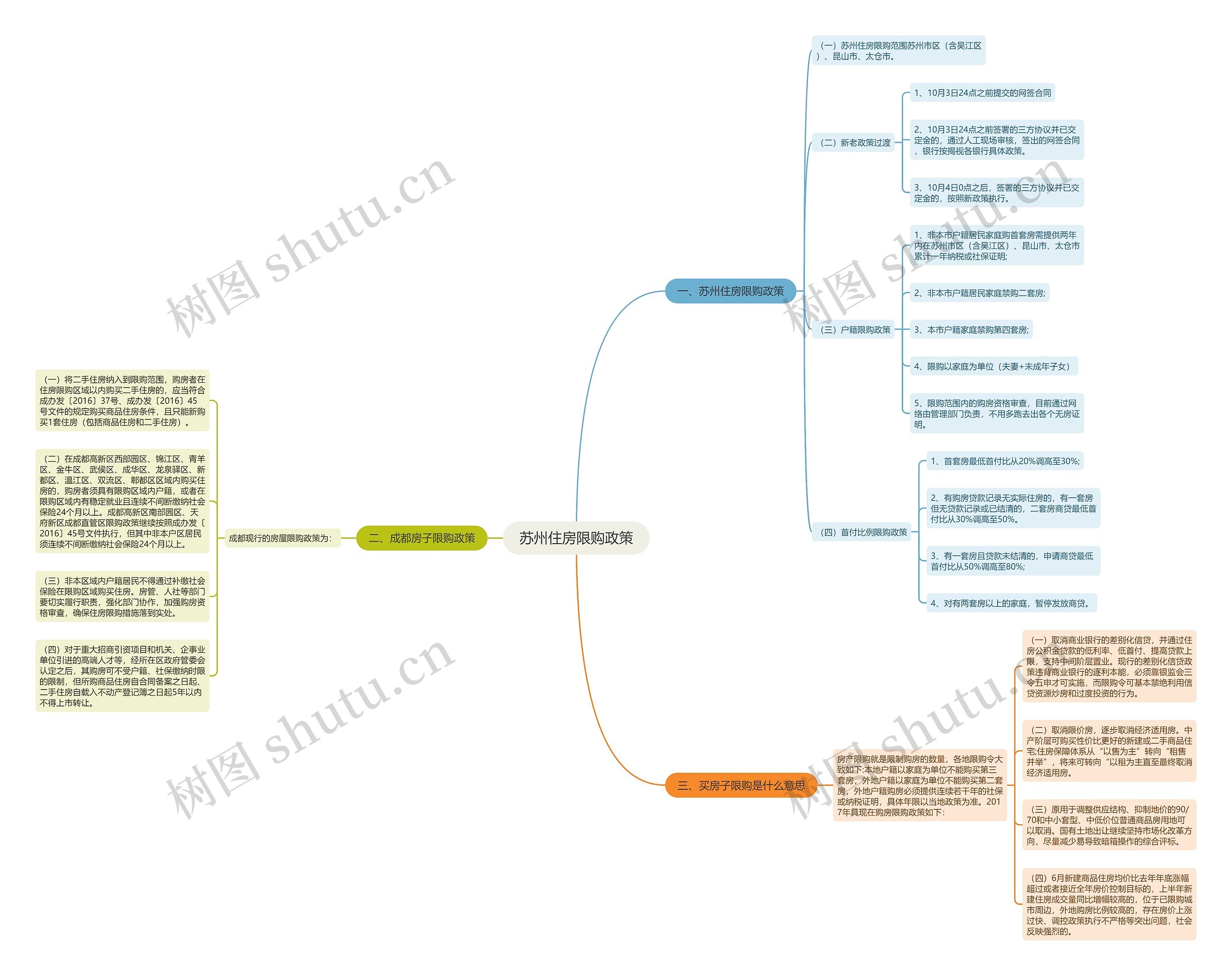 苏州住房限购政策思维导图