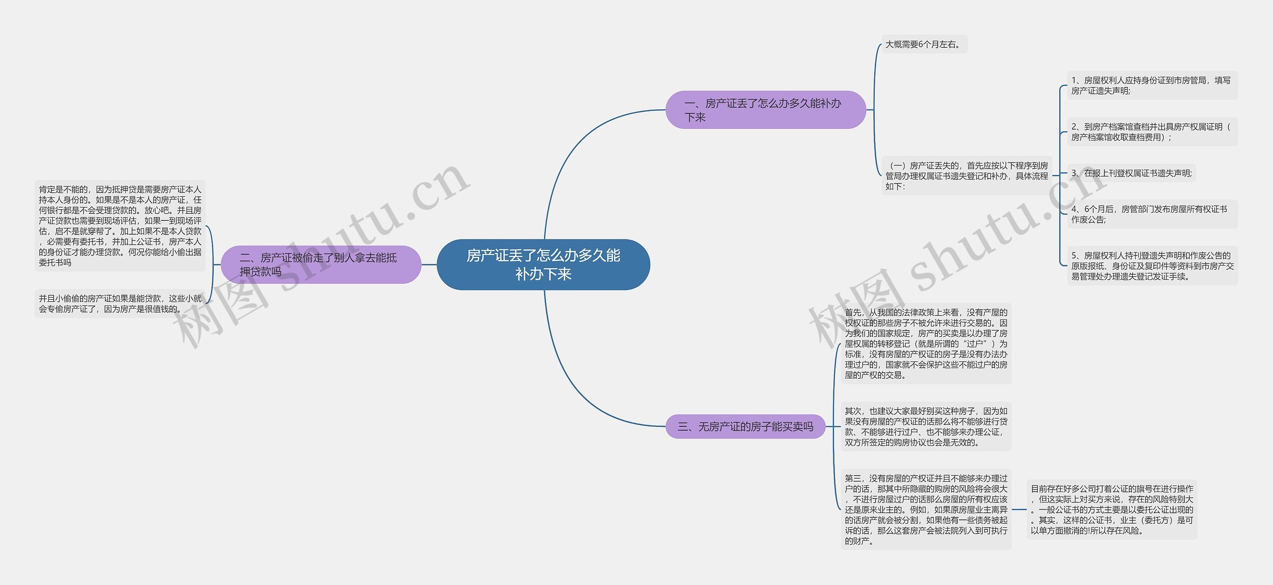 房产证丢了怎么办多久能补办下来思维导图