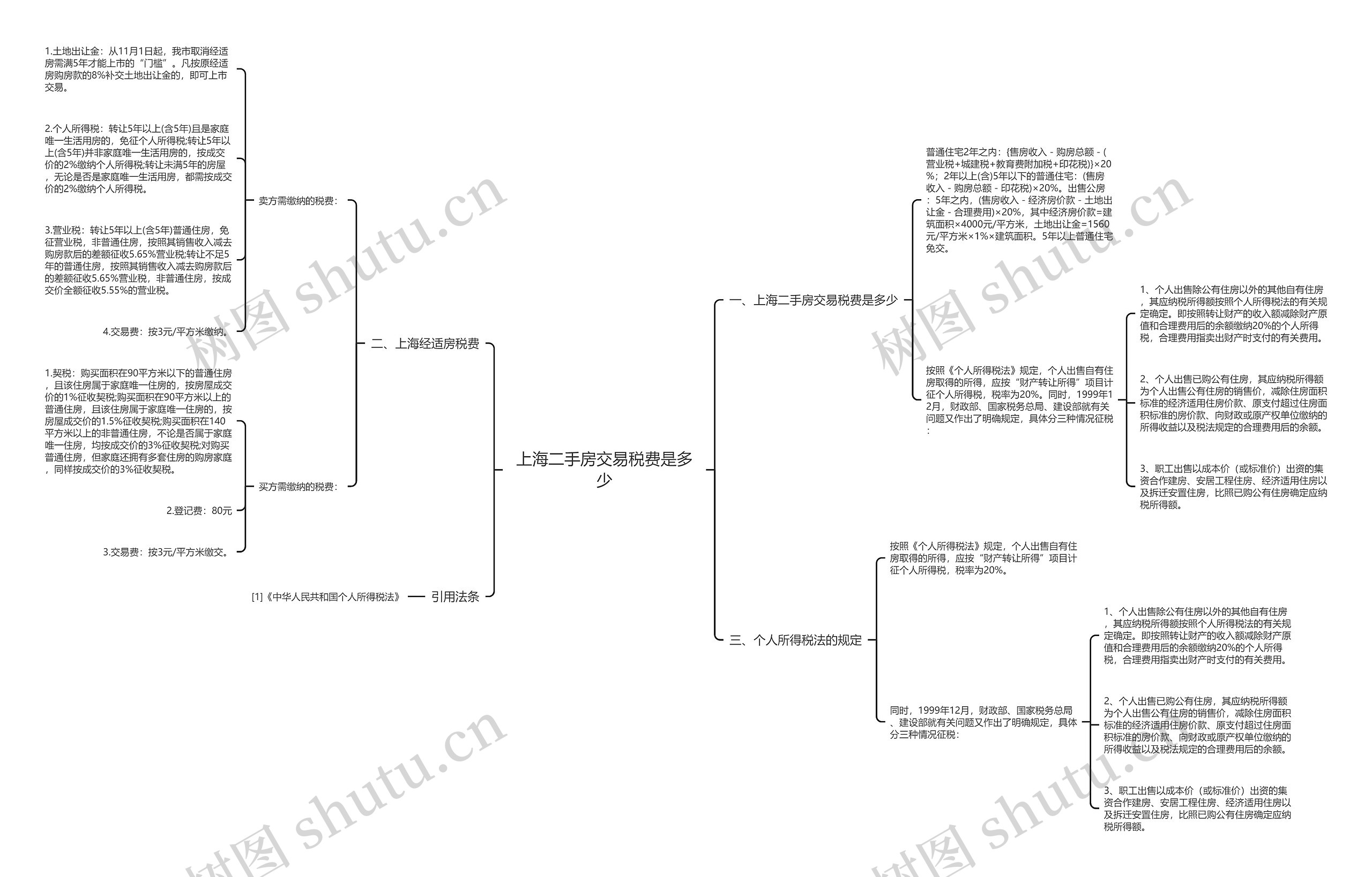 上海二手房交易税费是多少思维导图