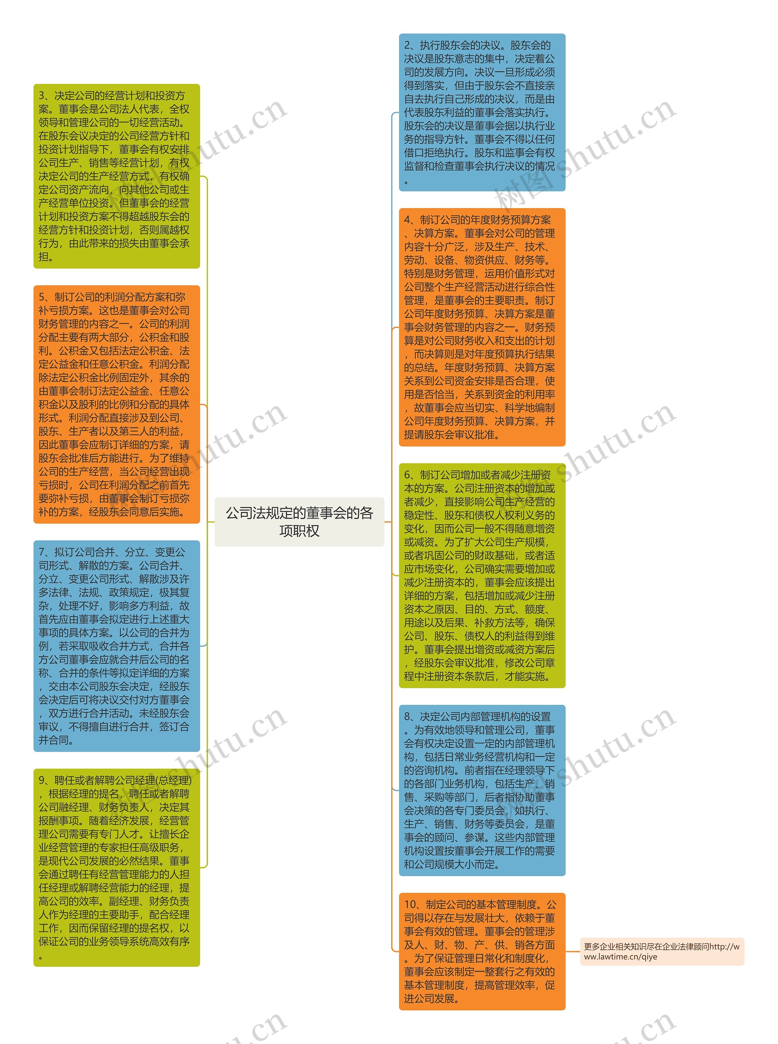 公司法规定的董事会的各项职权思维导图