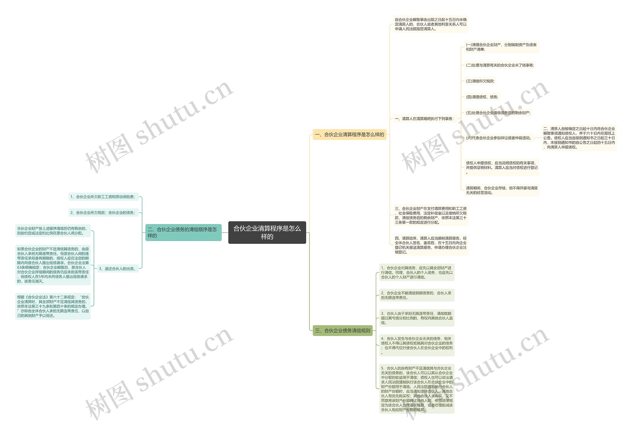 合伙企业清算程序是怎么样的思维导图