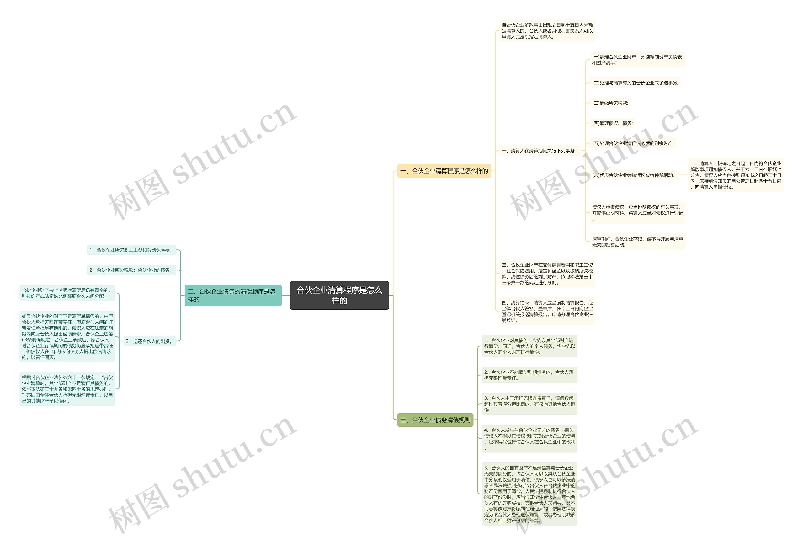 合伙企业清算程序是怎么样的 合伙企业清算程序是怎么样的