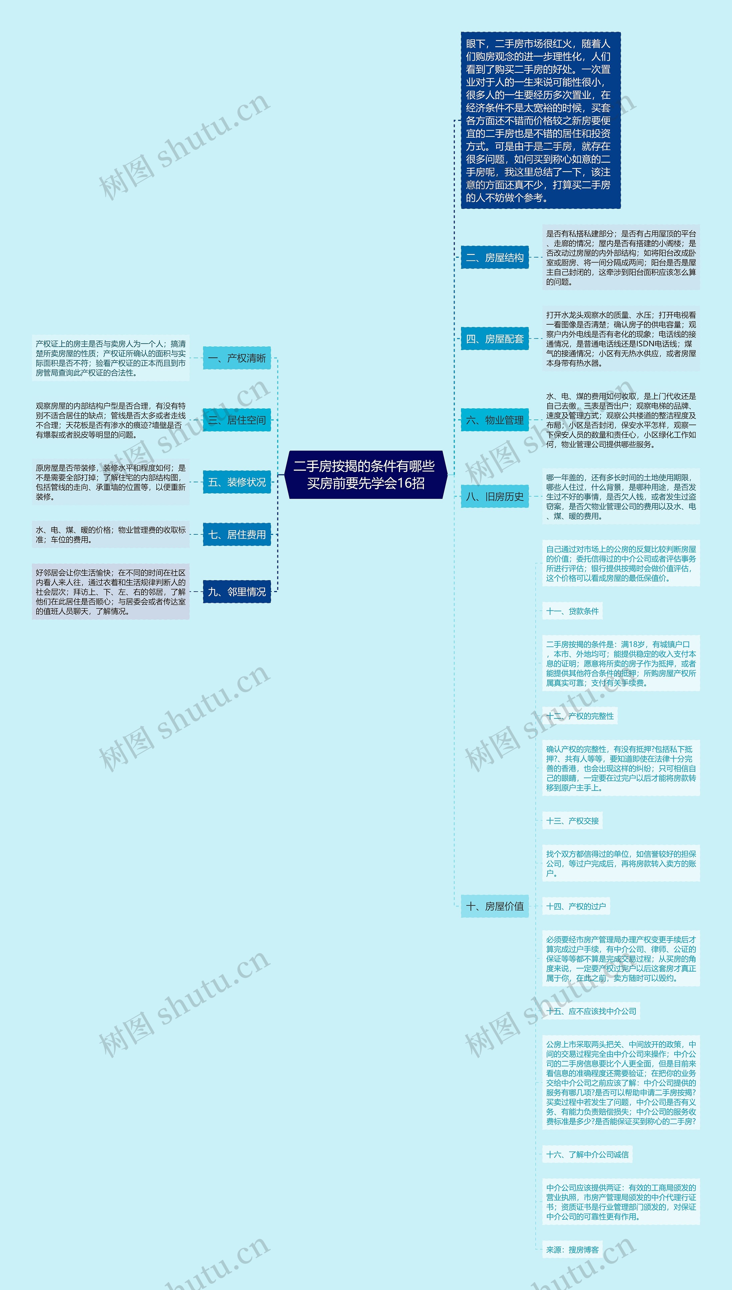 二手房按揭的条件有哪些 买房前要先学会16招思维导图