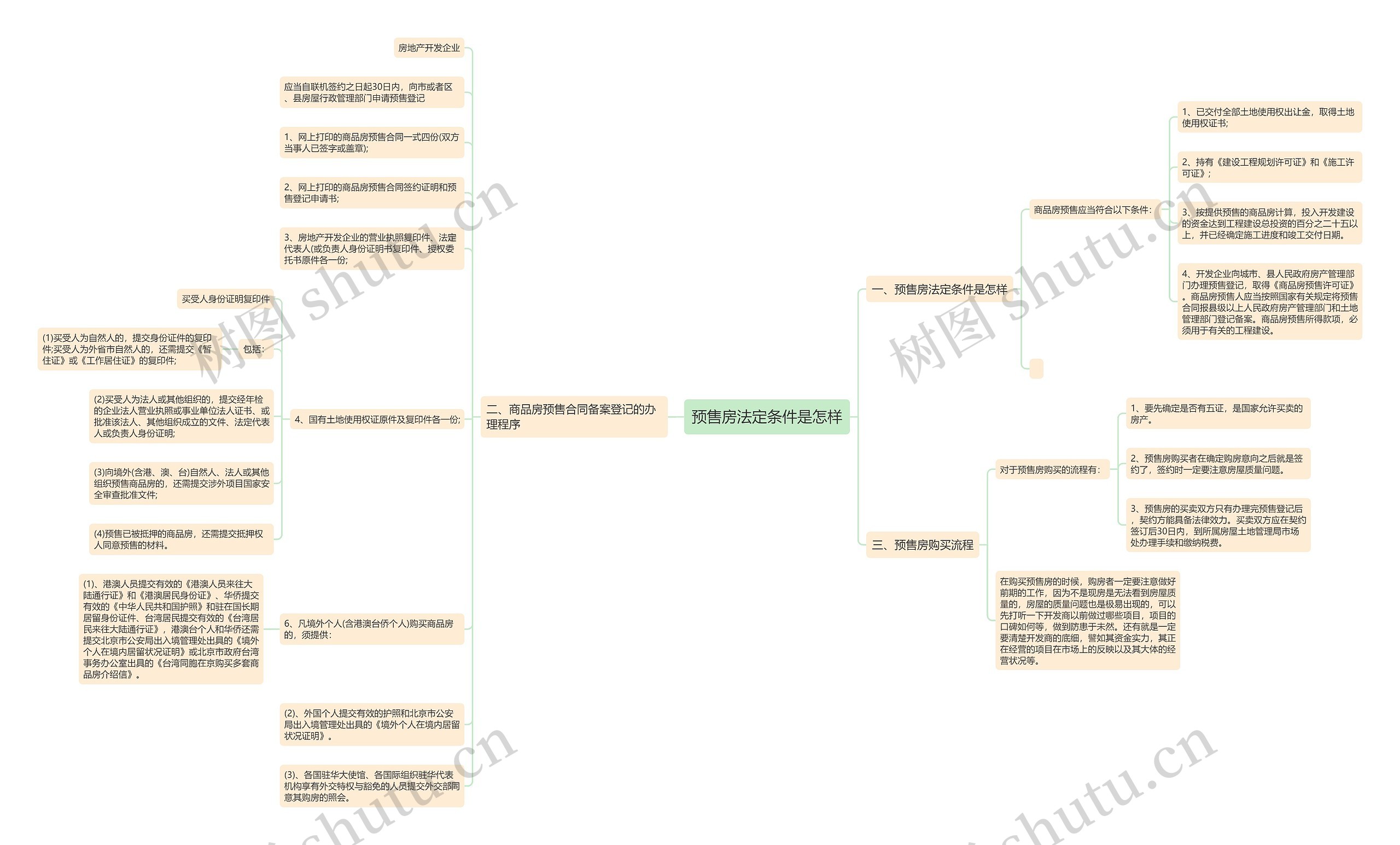 预售房法定条件是怎样思维导图